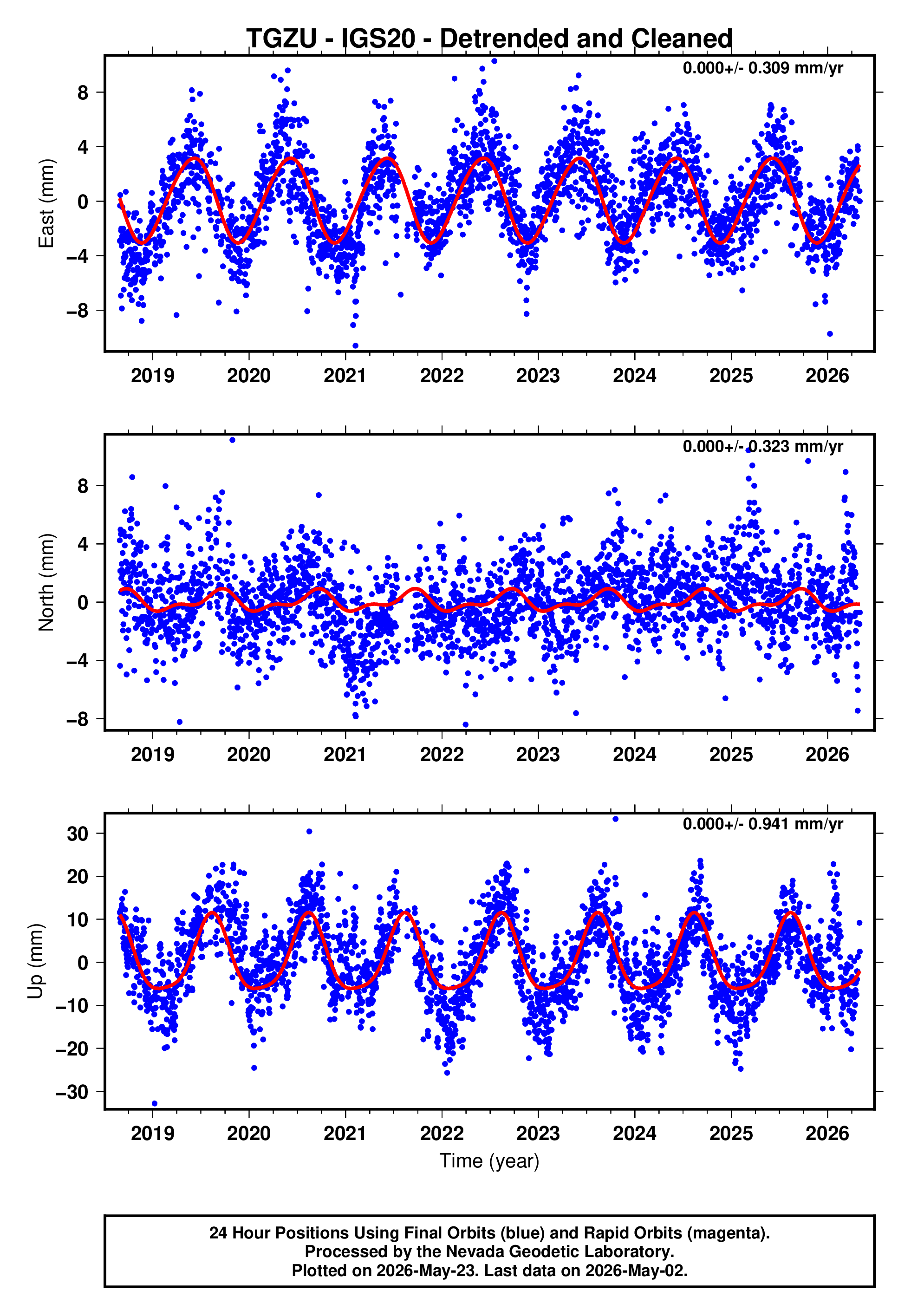 GPS time series plot