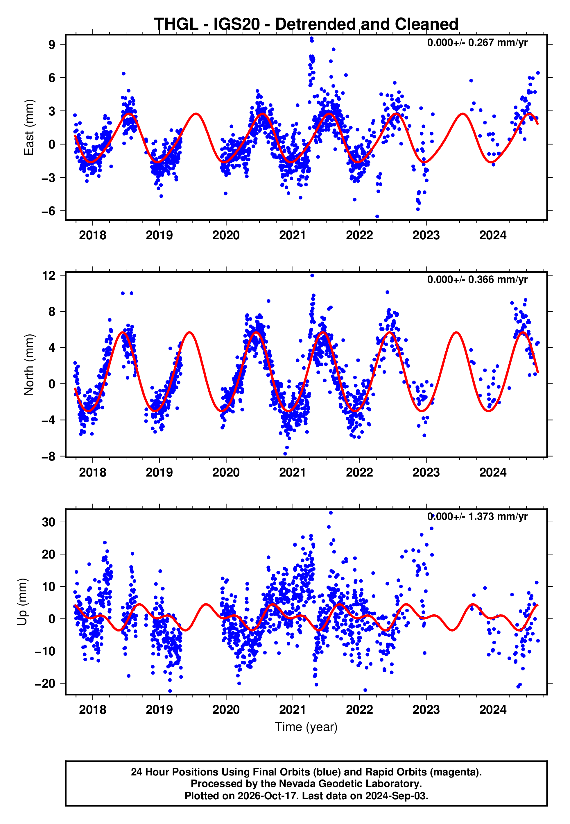 Thgl GPS time series plot