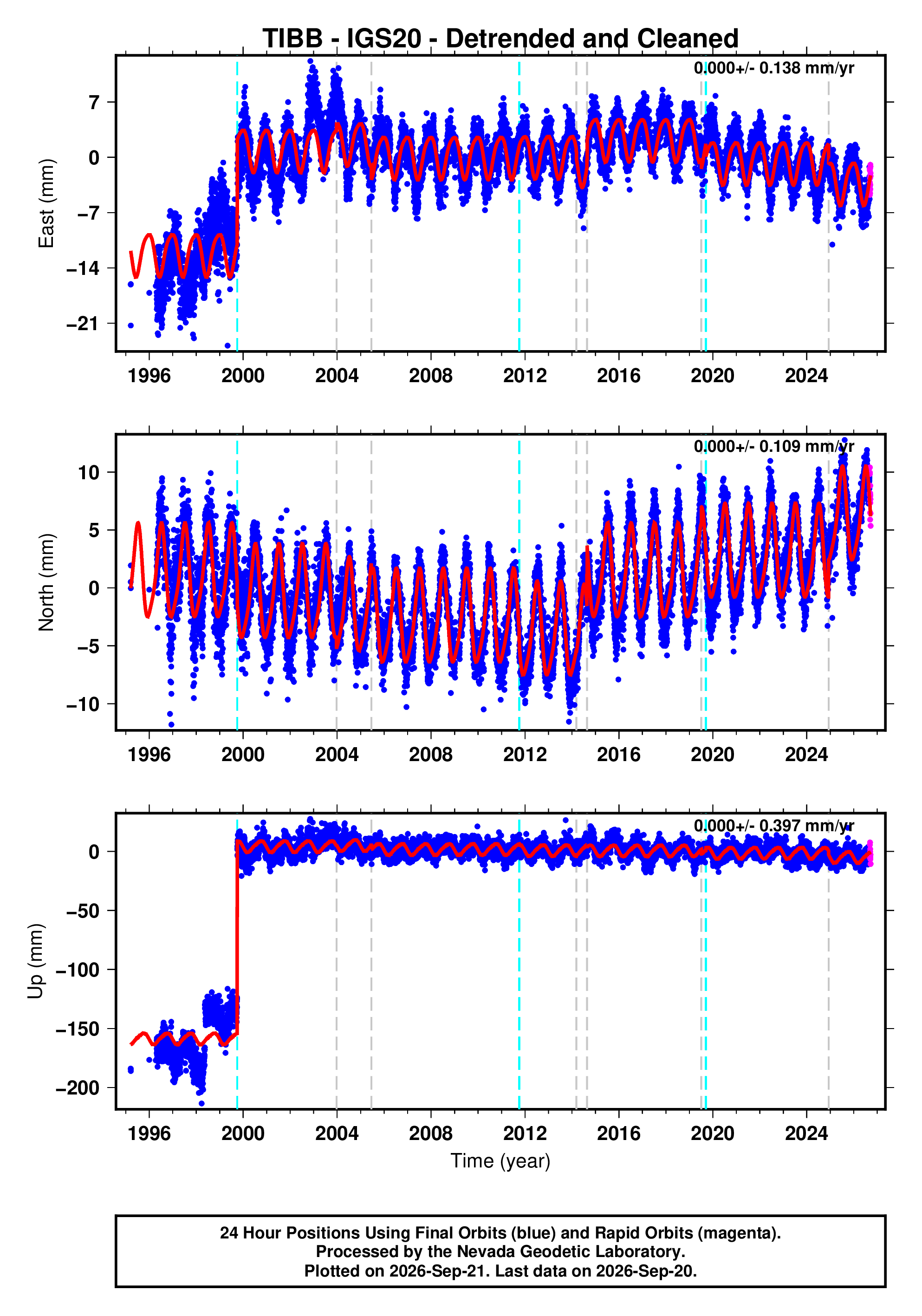 GPS time series plot