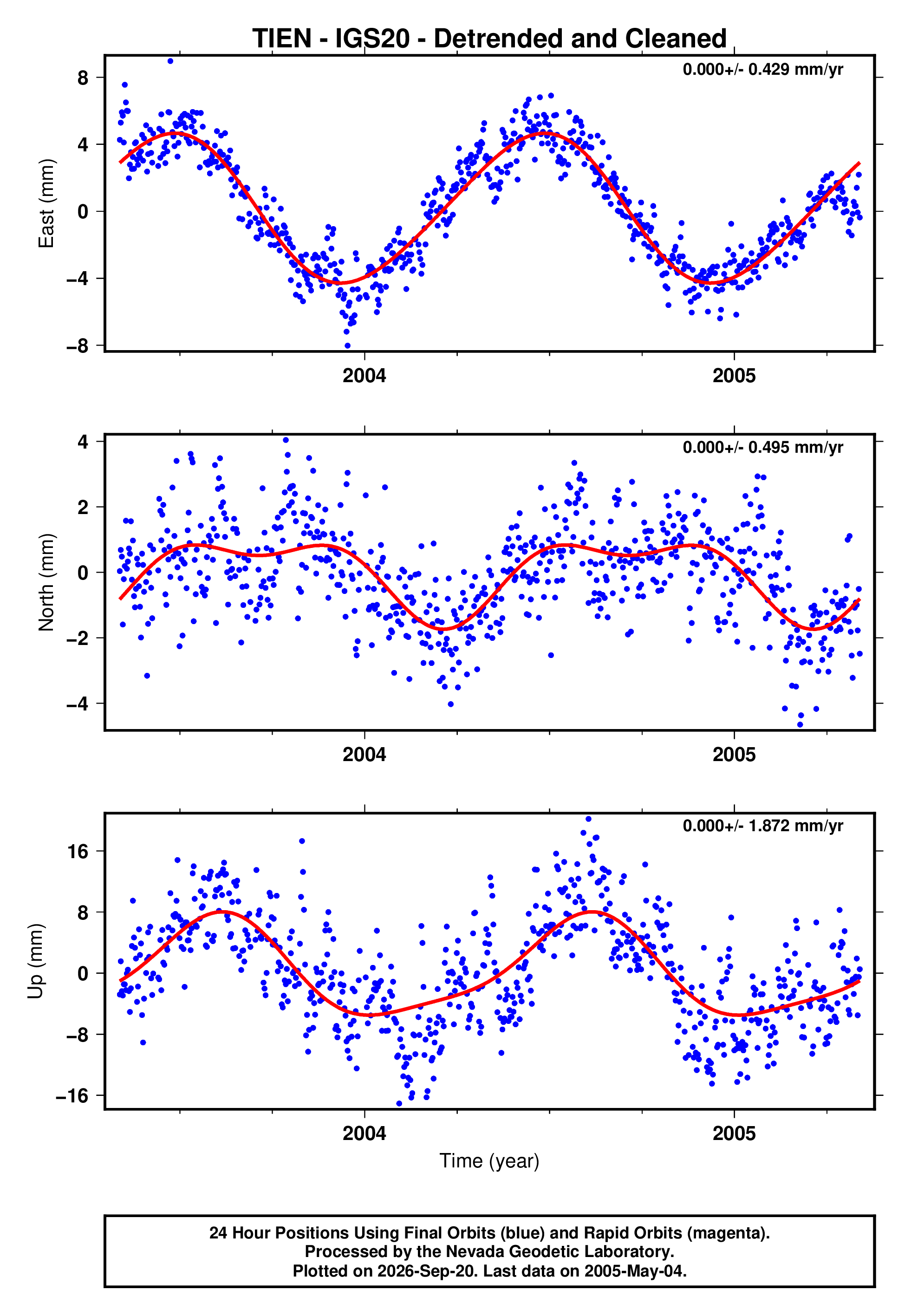 GPS time series plot