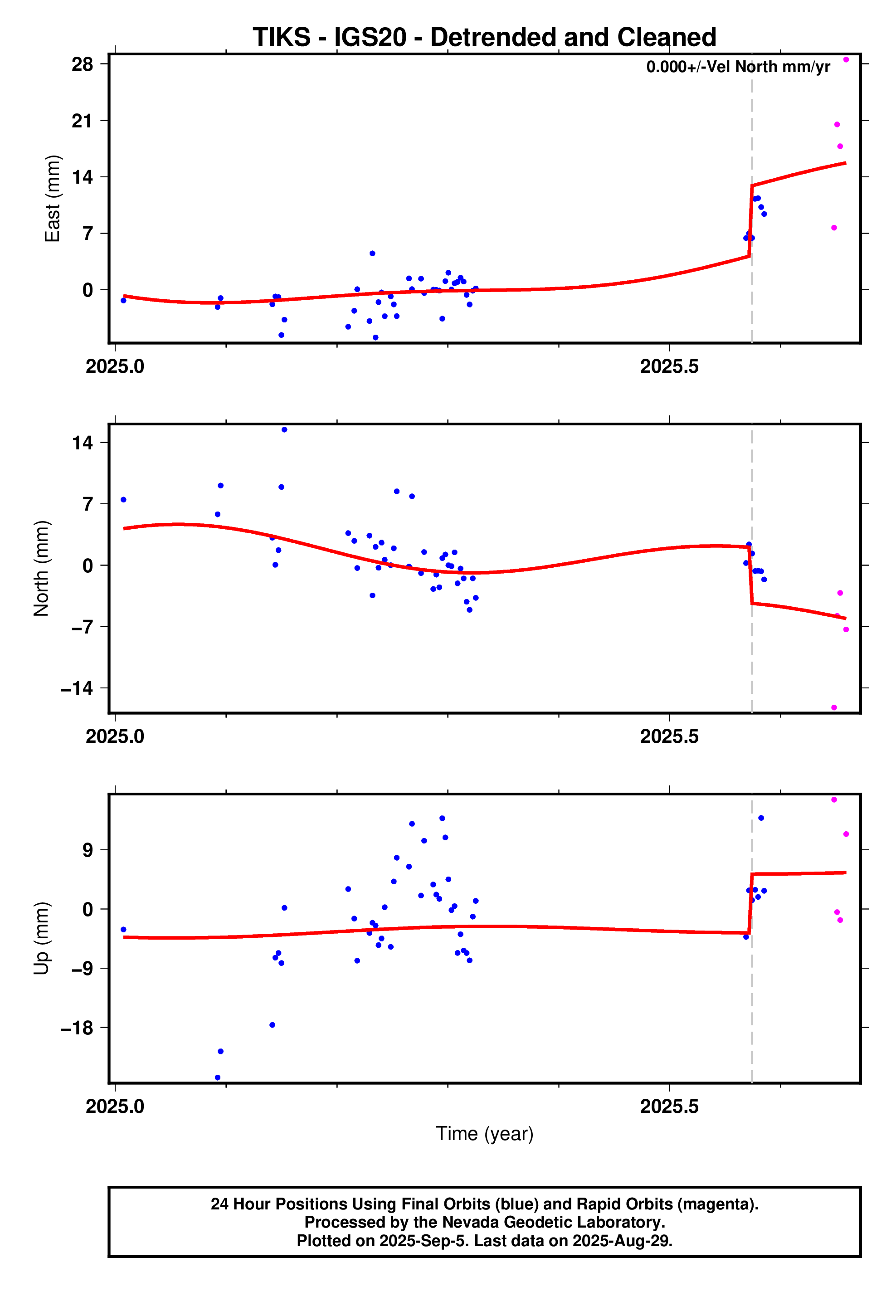 GPS time series plot