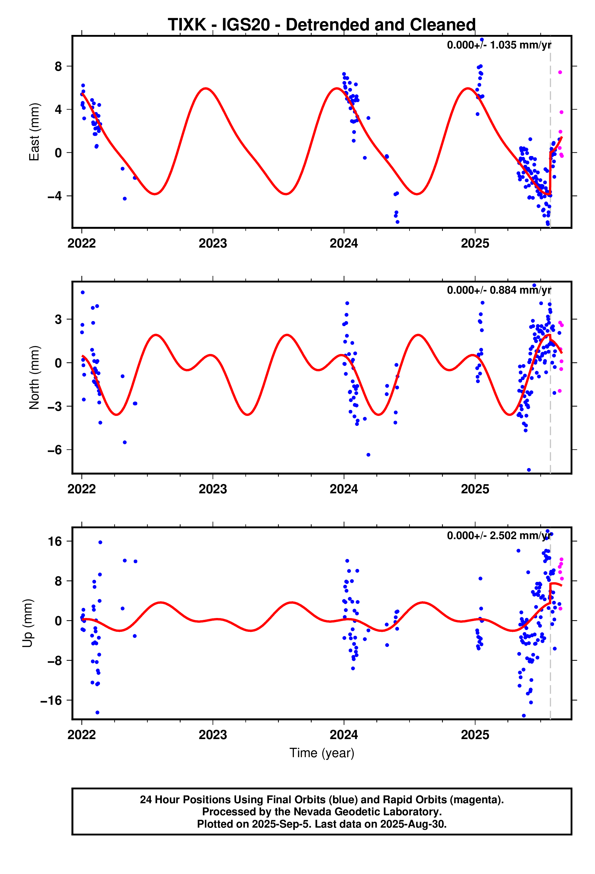 GPS time series plot