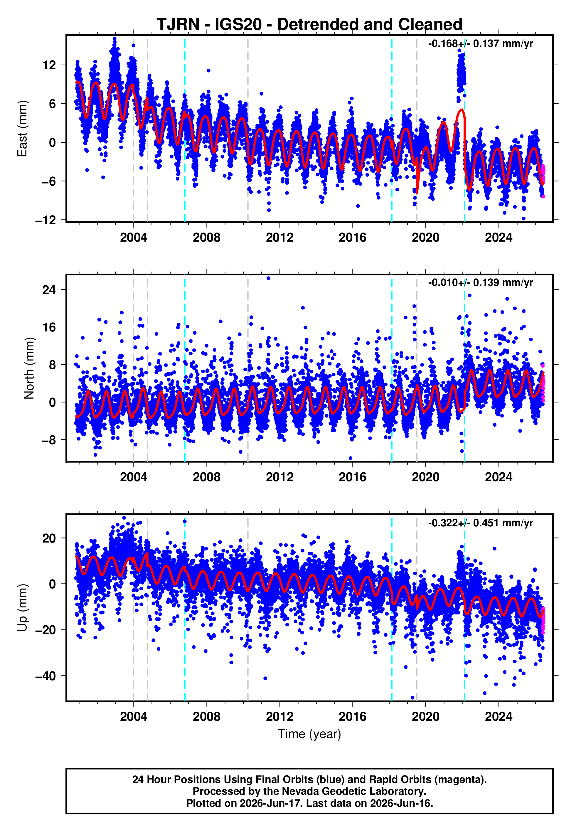 GPS time series plot