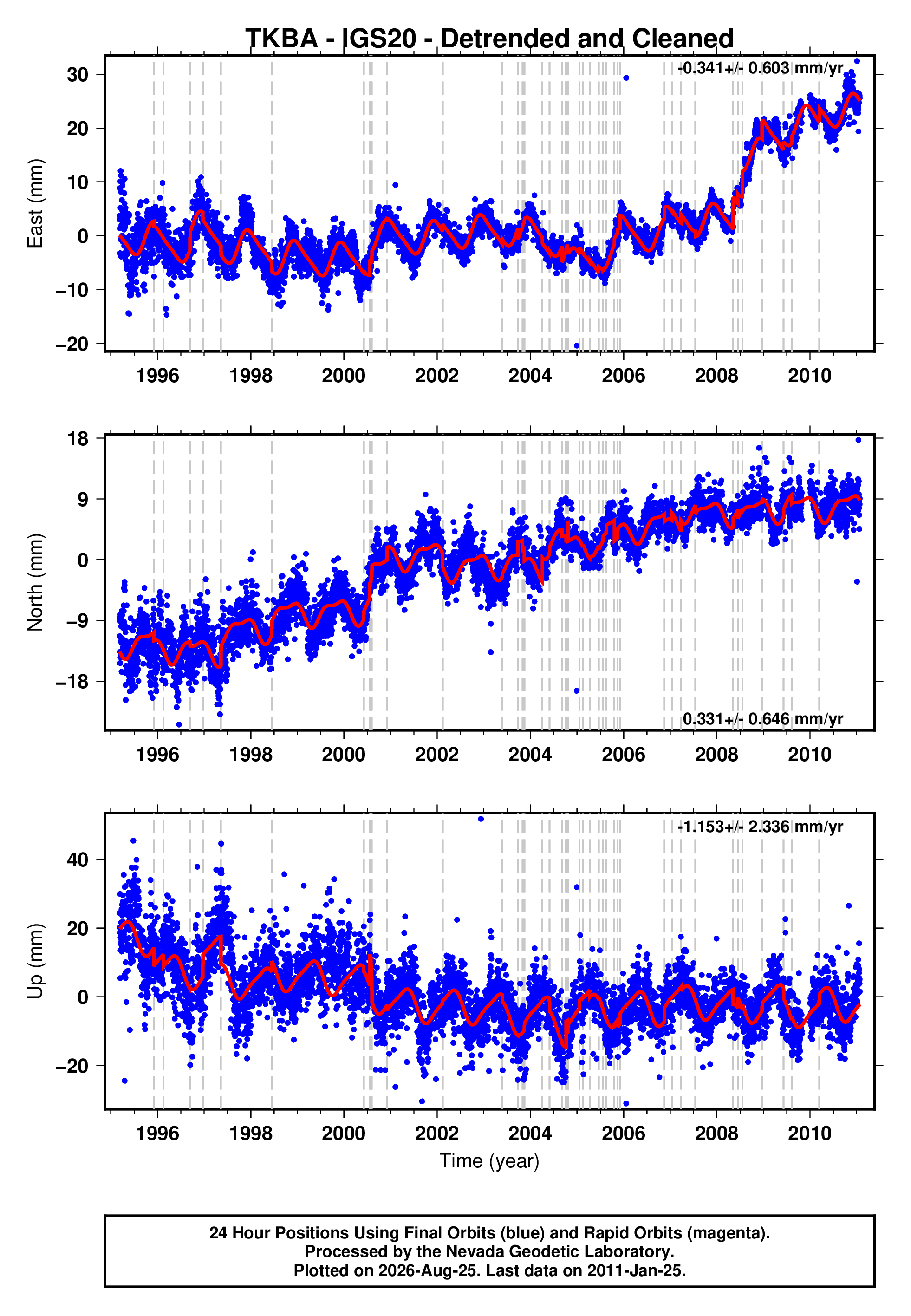GPS time series plot