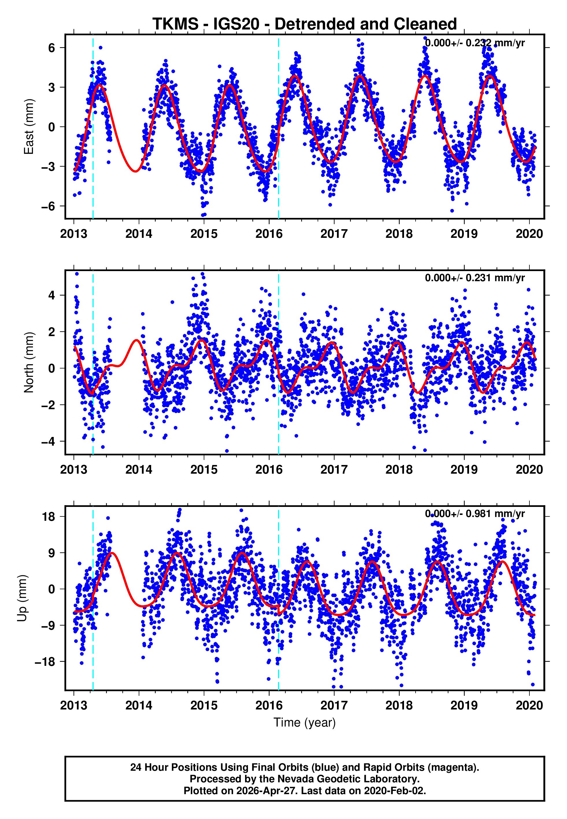 GPS time series plot