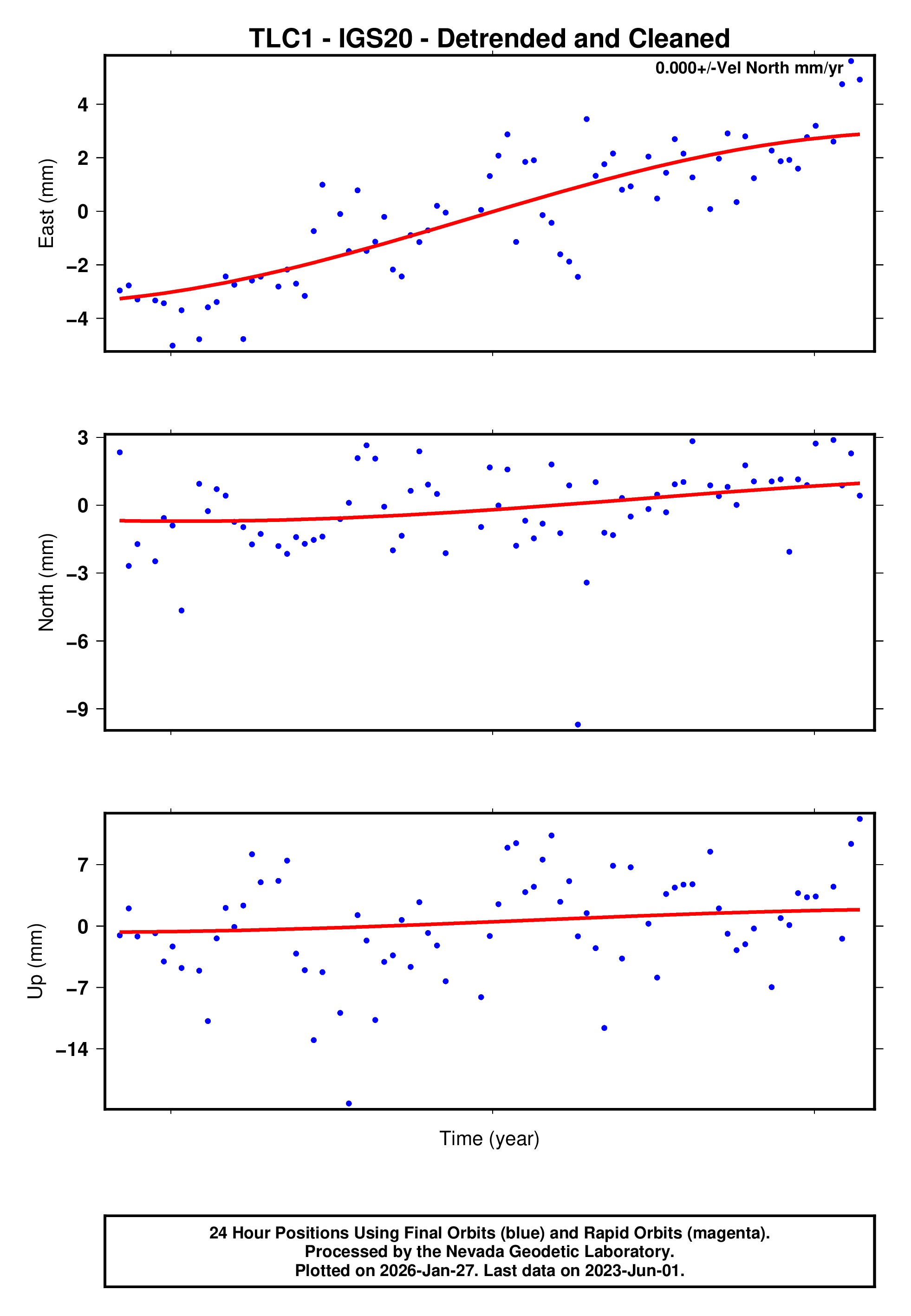 GPS time series plot