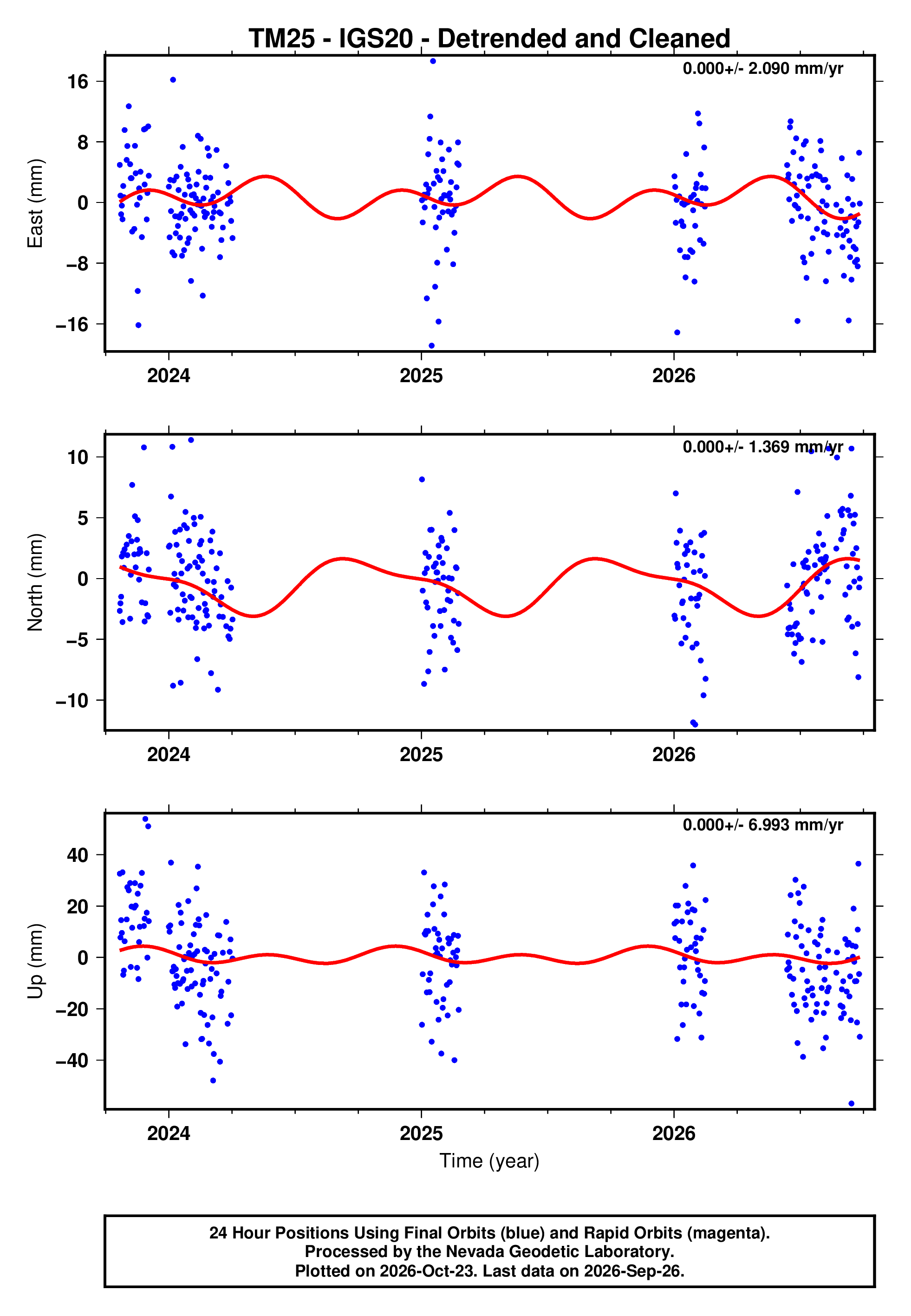 GPS time series plot
