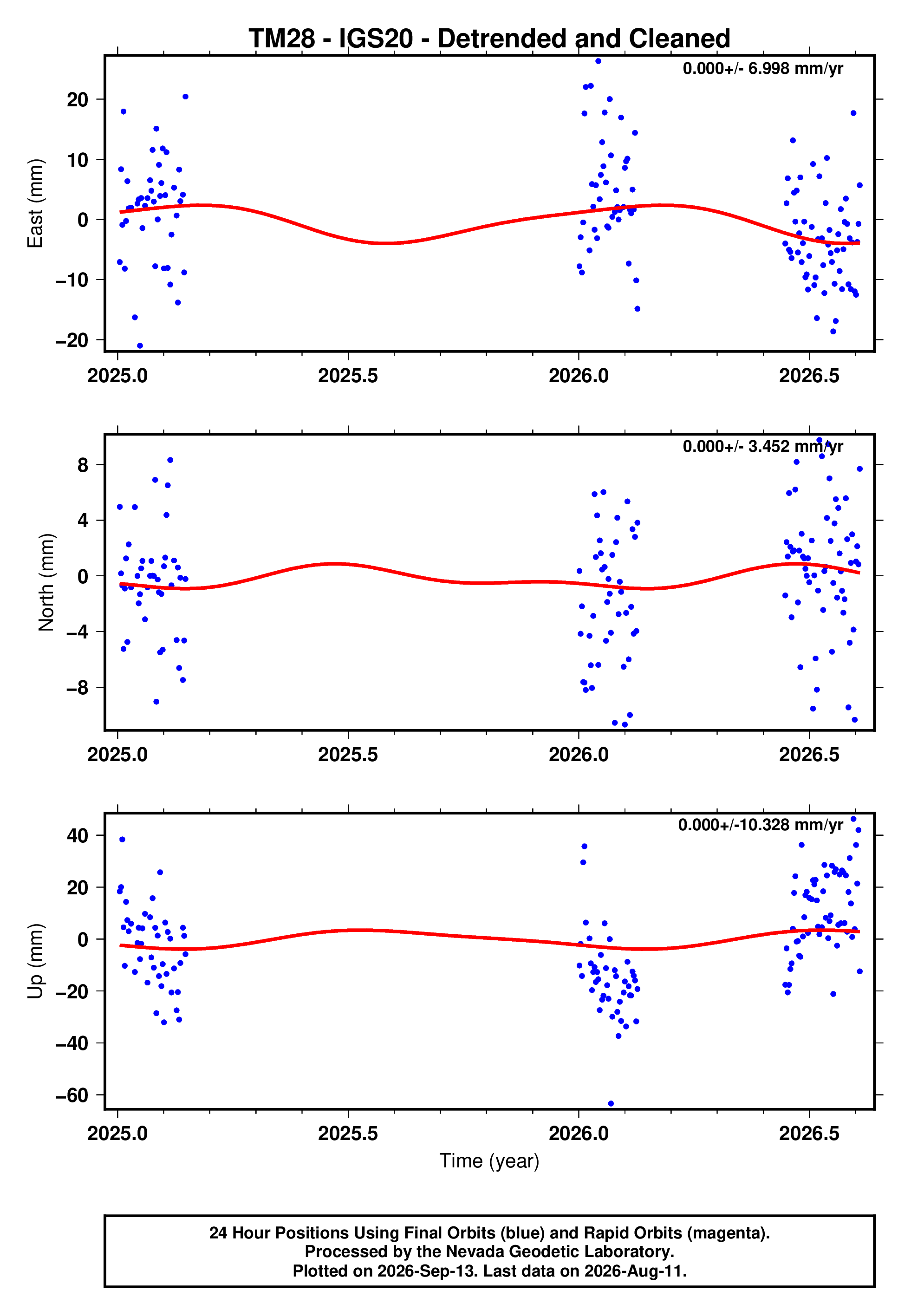 GPS time series plot