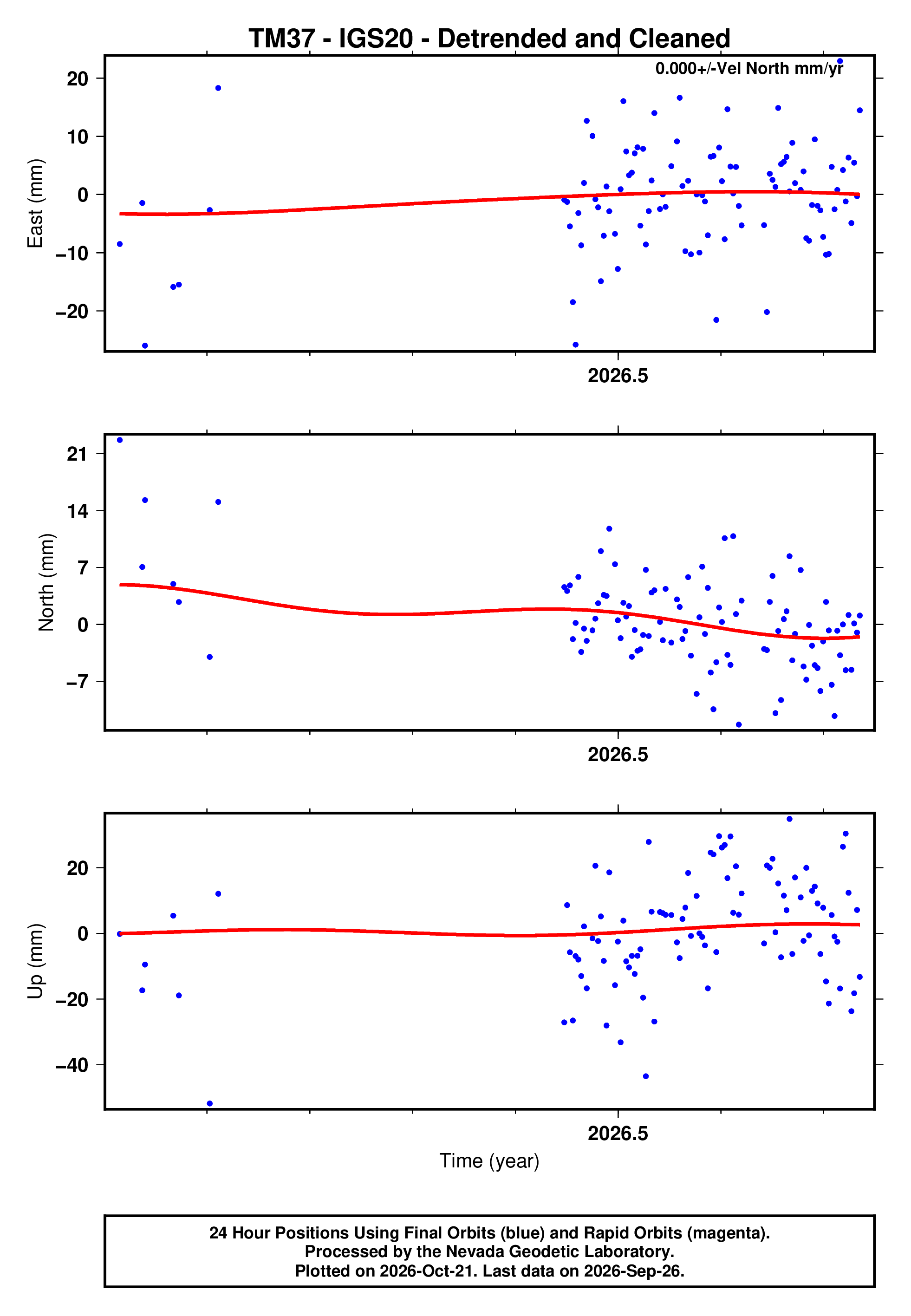 GPS time series plot