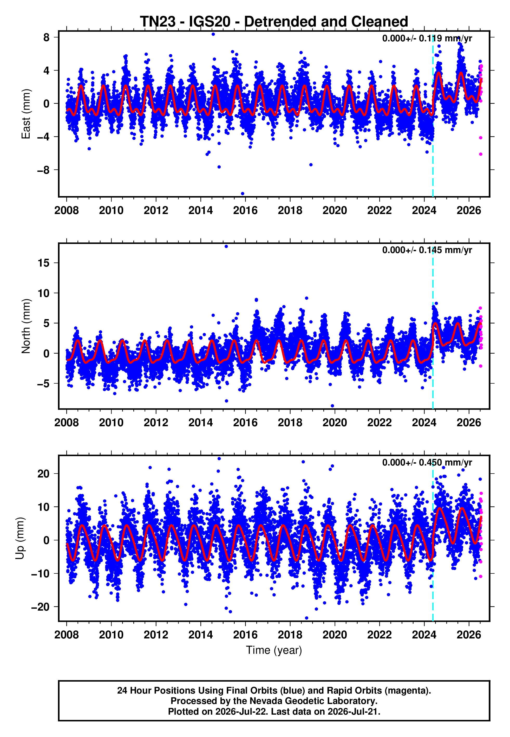 GPS time series plot