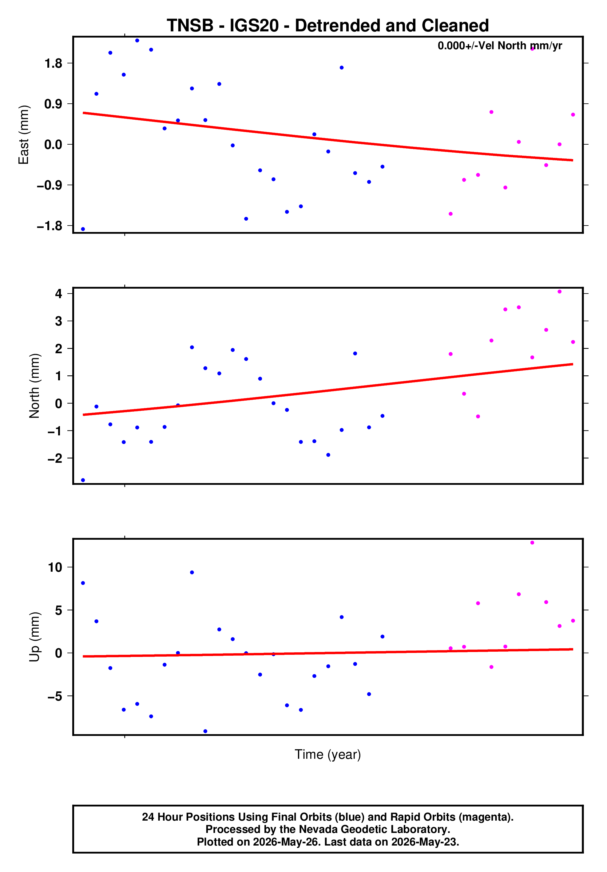 GPS time series plot