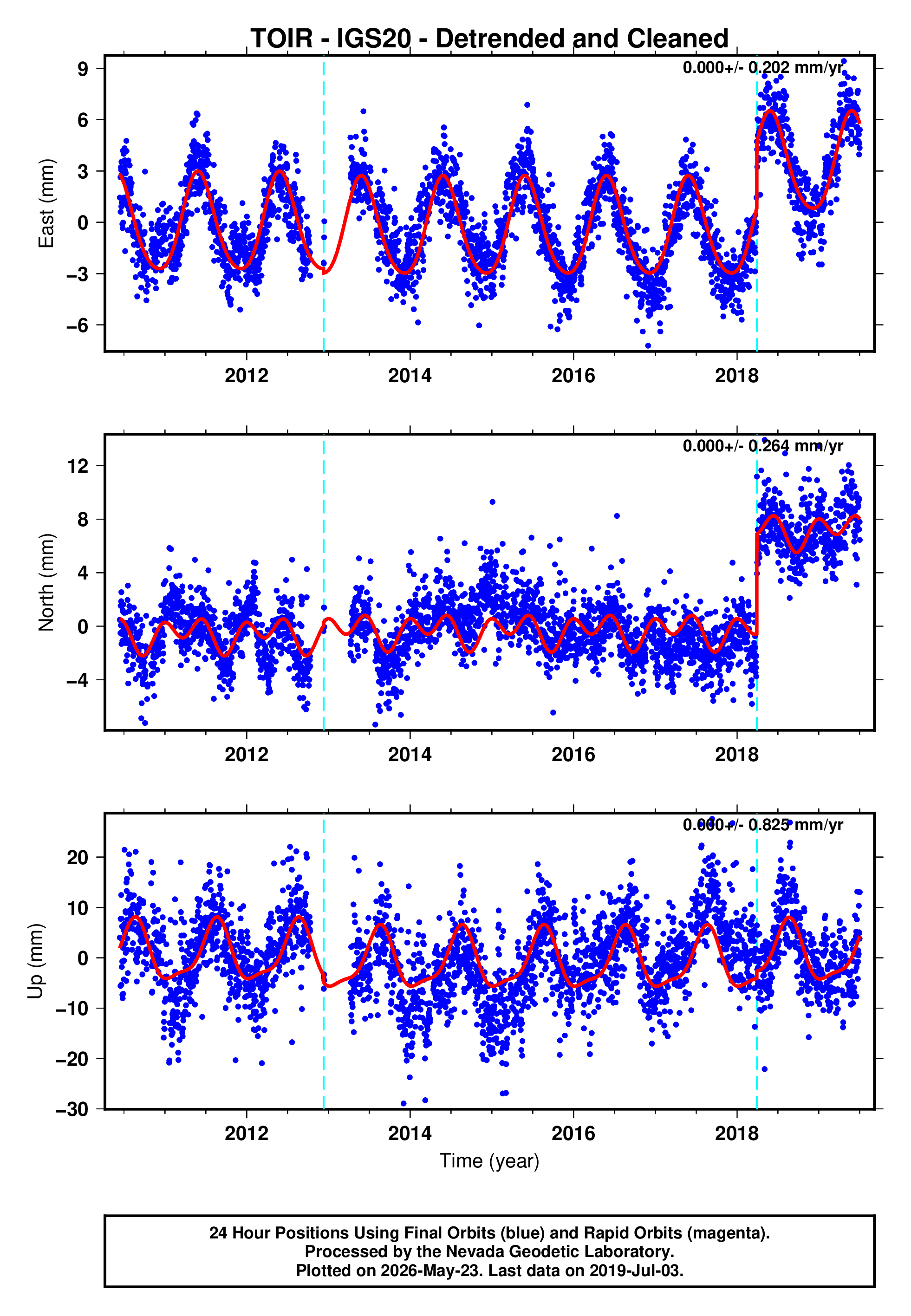 GPS time series plot