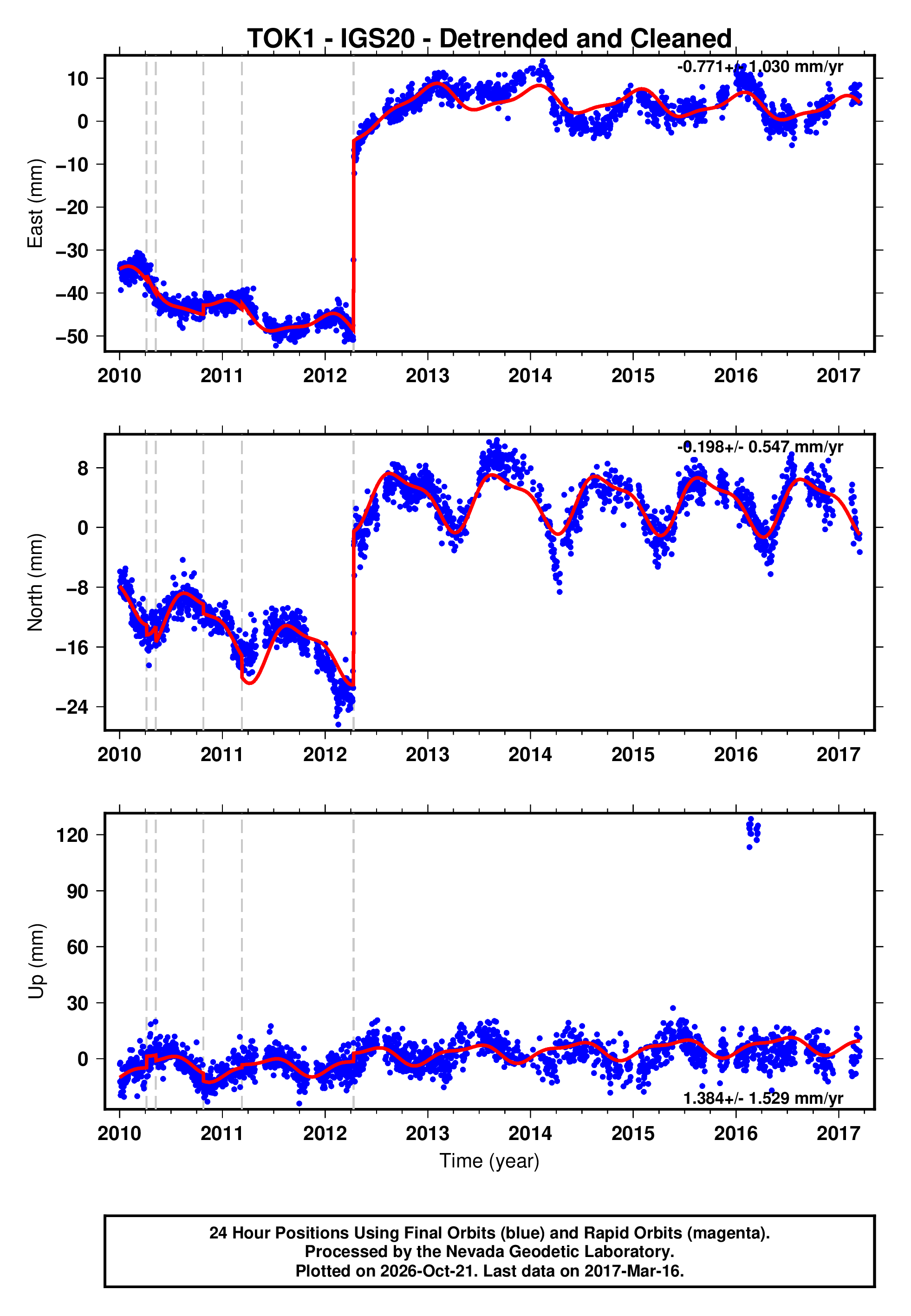 GPS time series plot