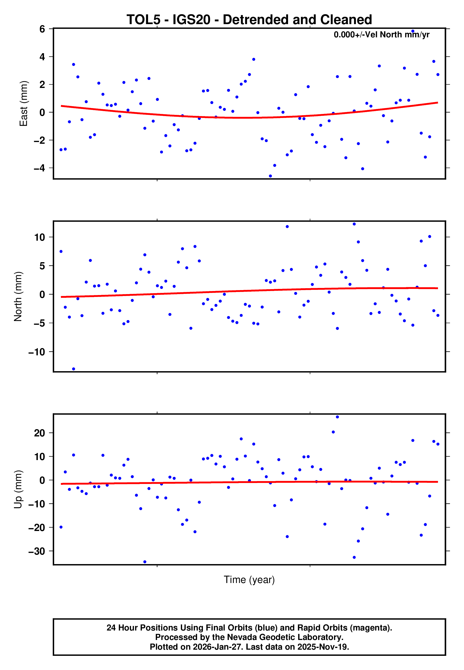 GPS time series plot