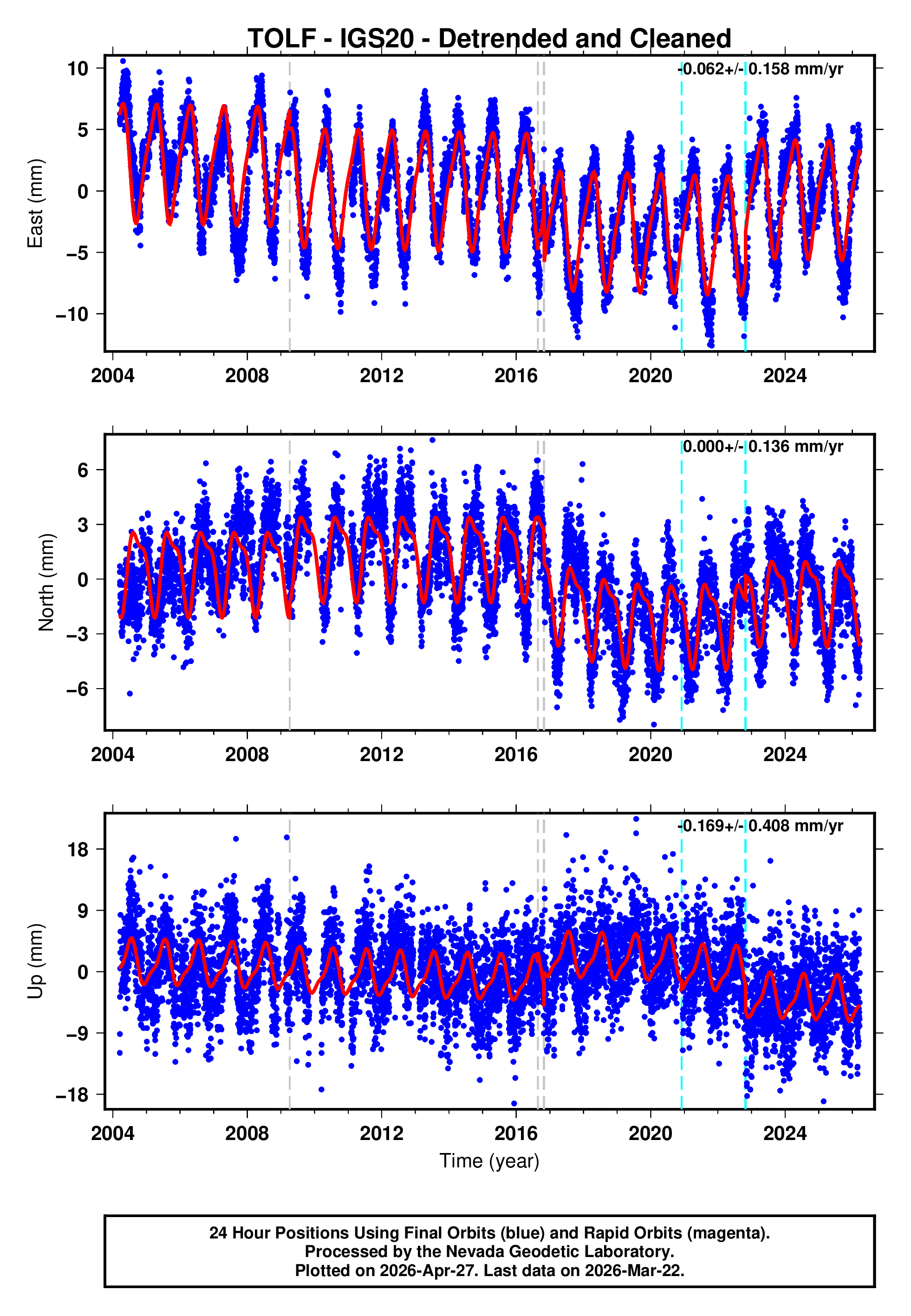 GPS time series plot