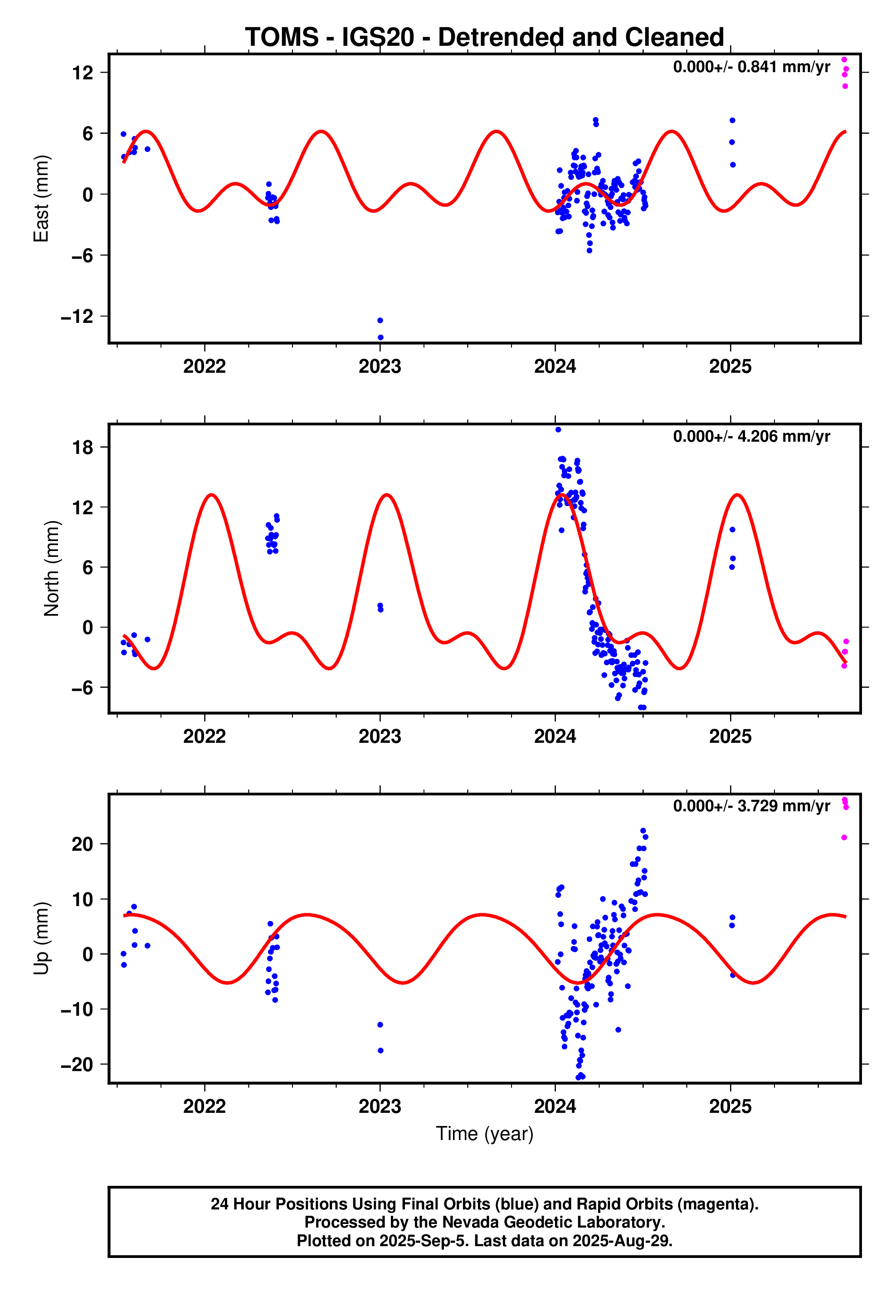 GPS time series plot