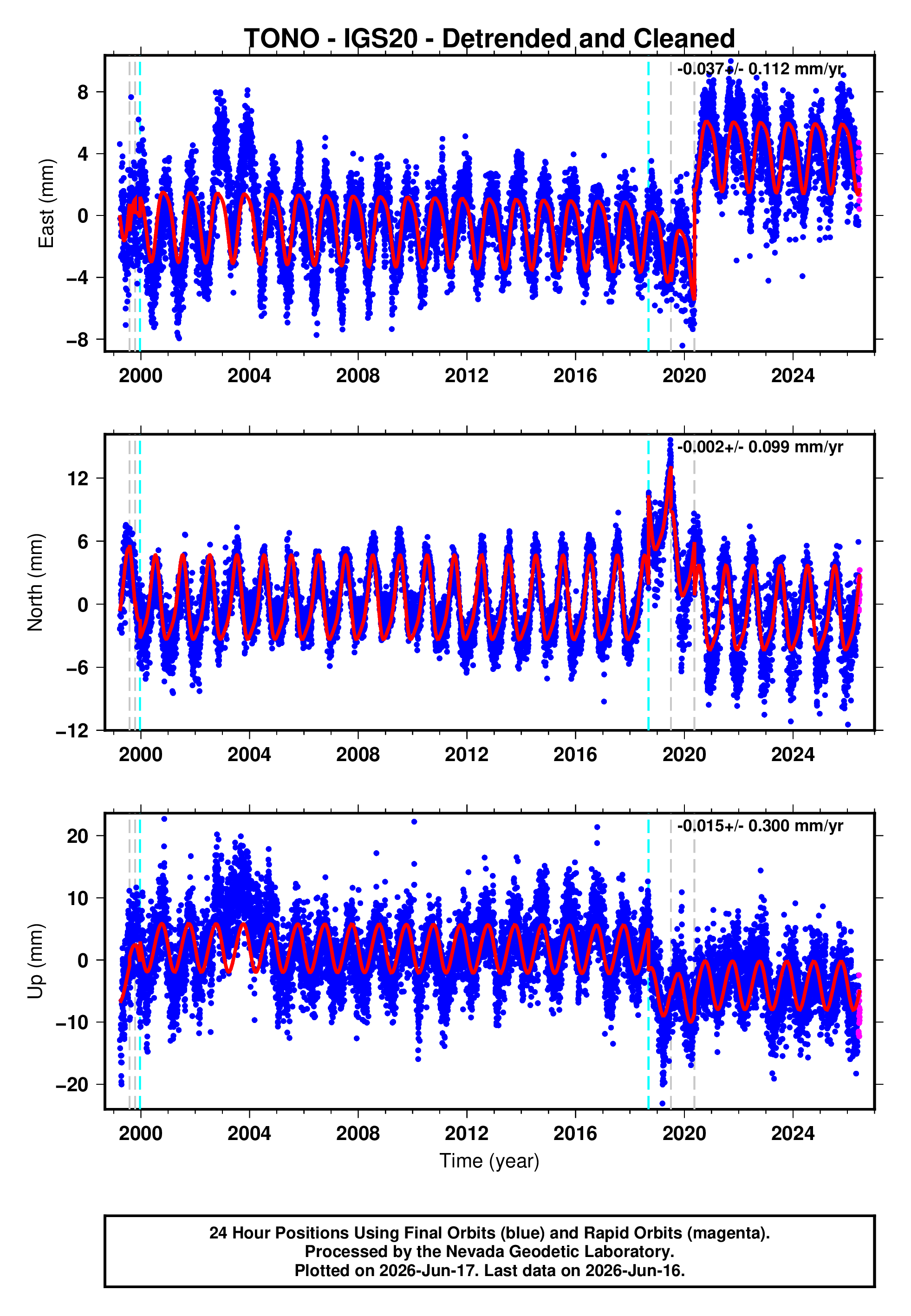 GPS time series plot