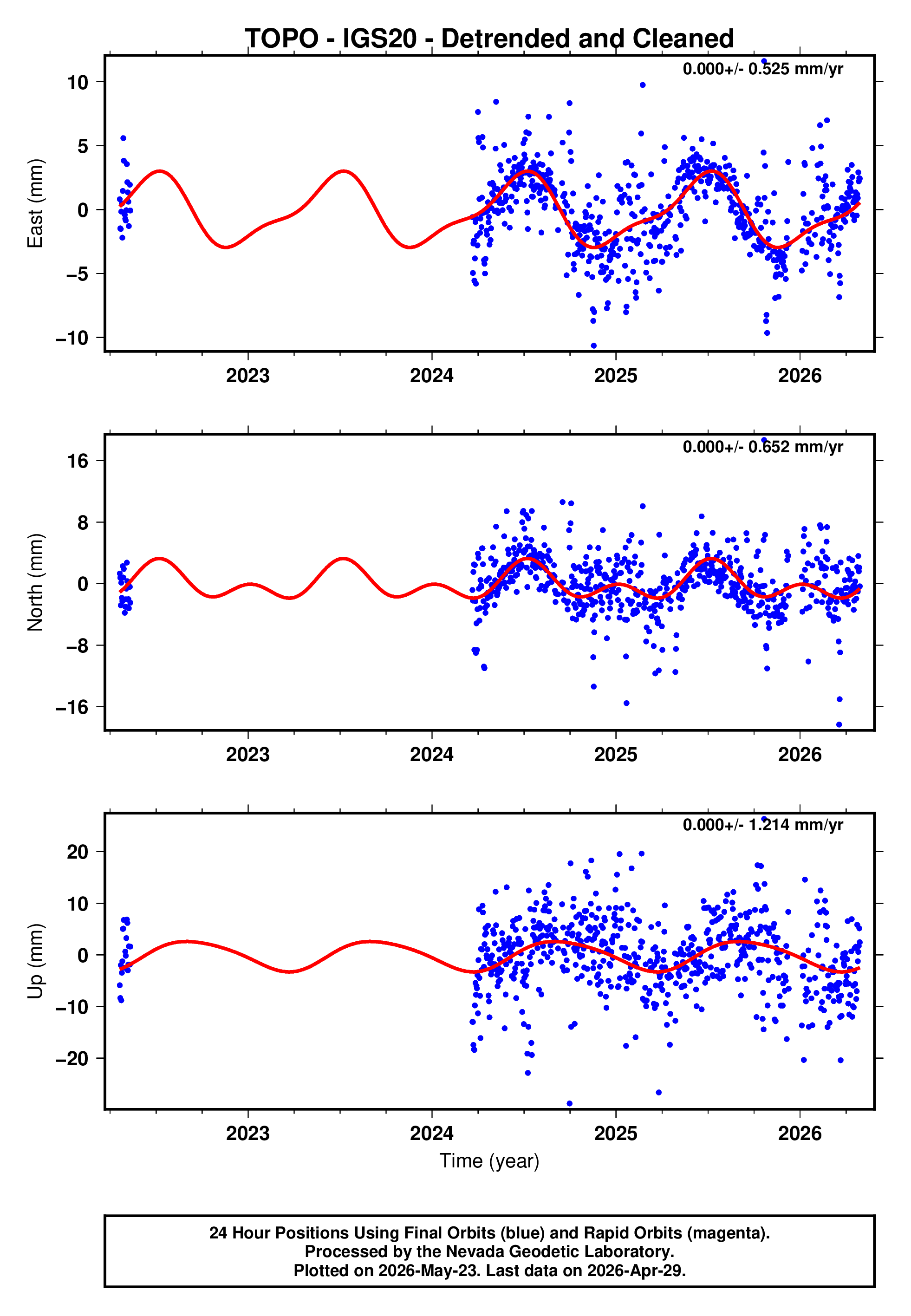 GPS time series plot