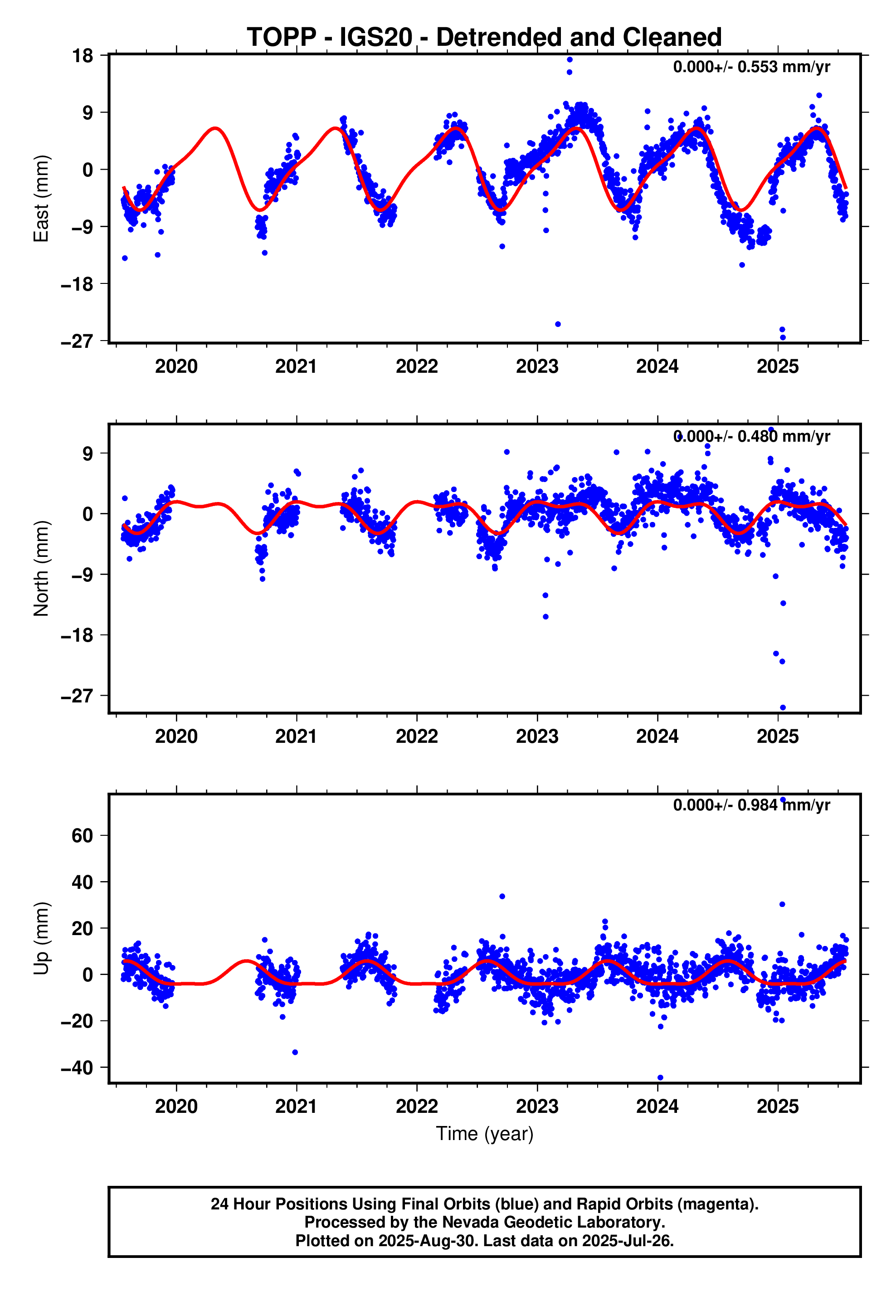 GPS time series plot