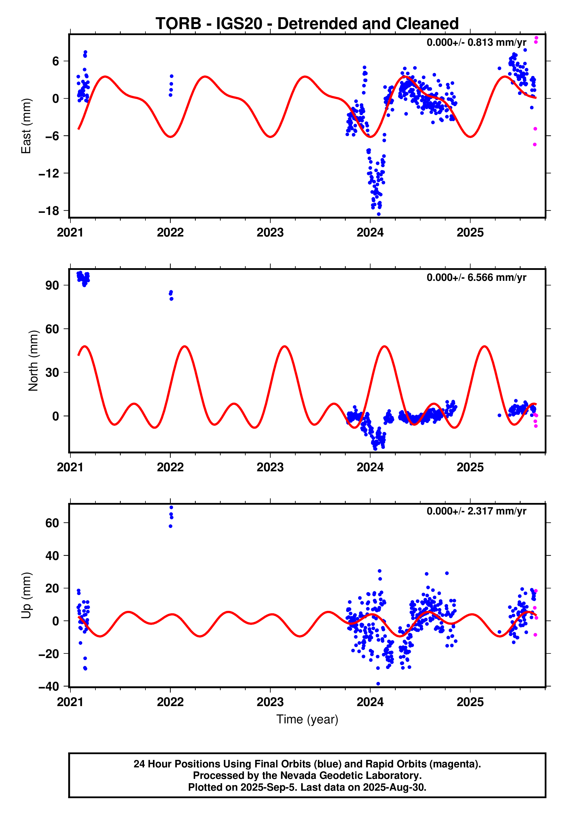 GPS time series plot