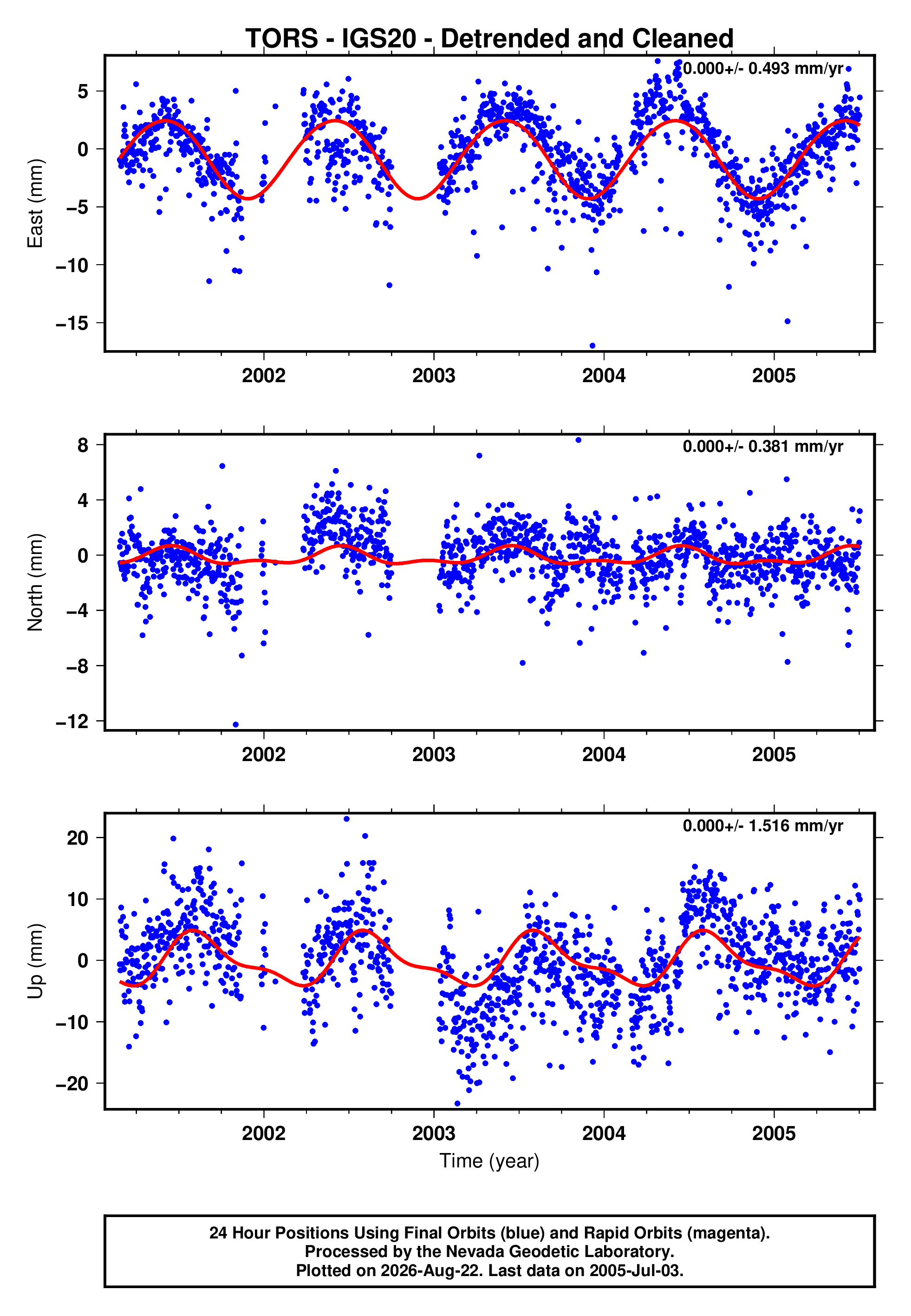 GPS time series plot