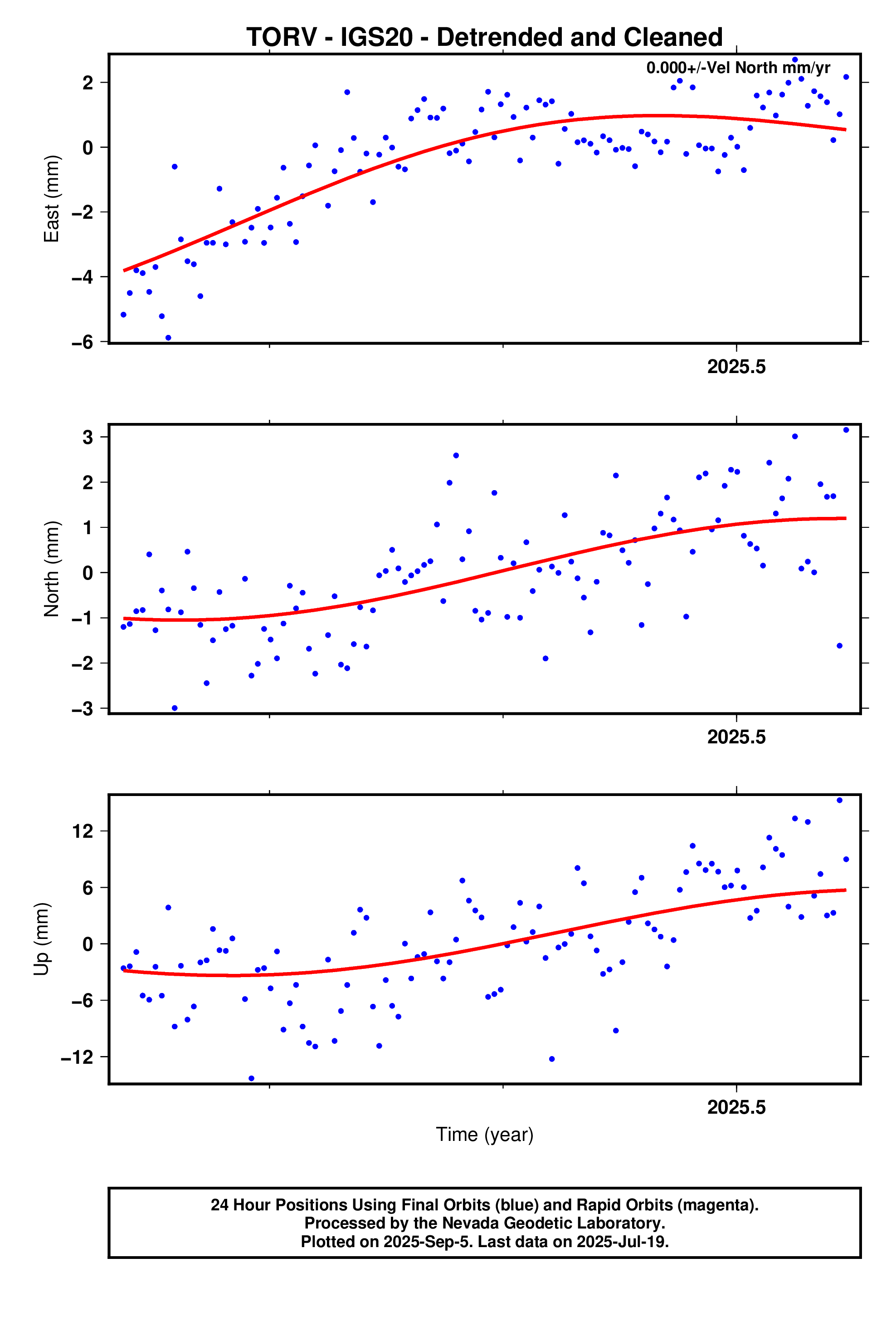 GPS time series plot
