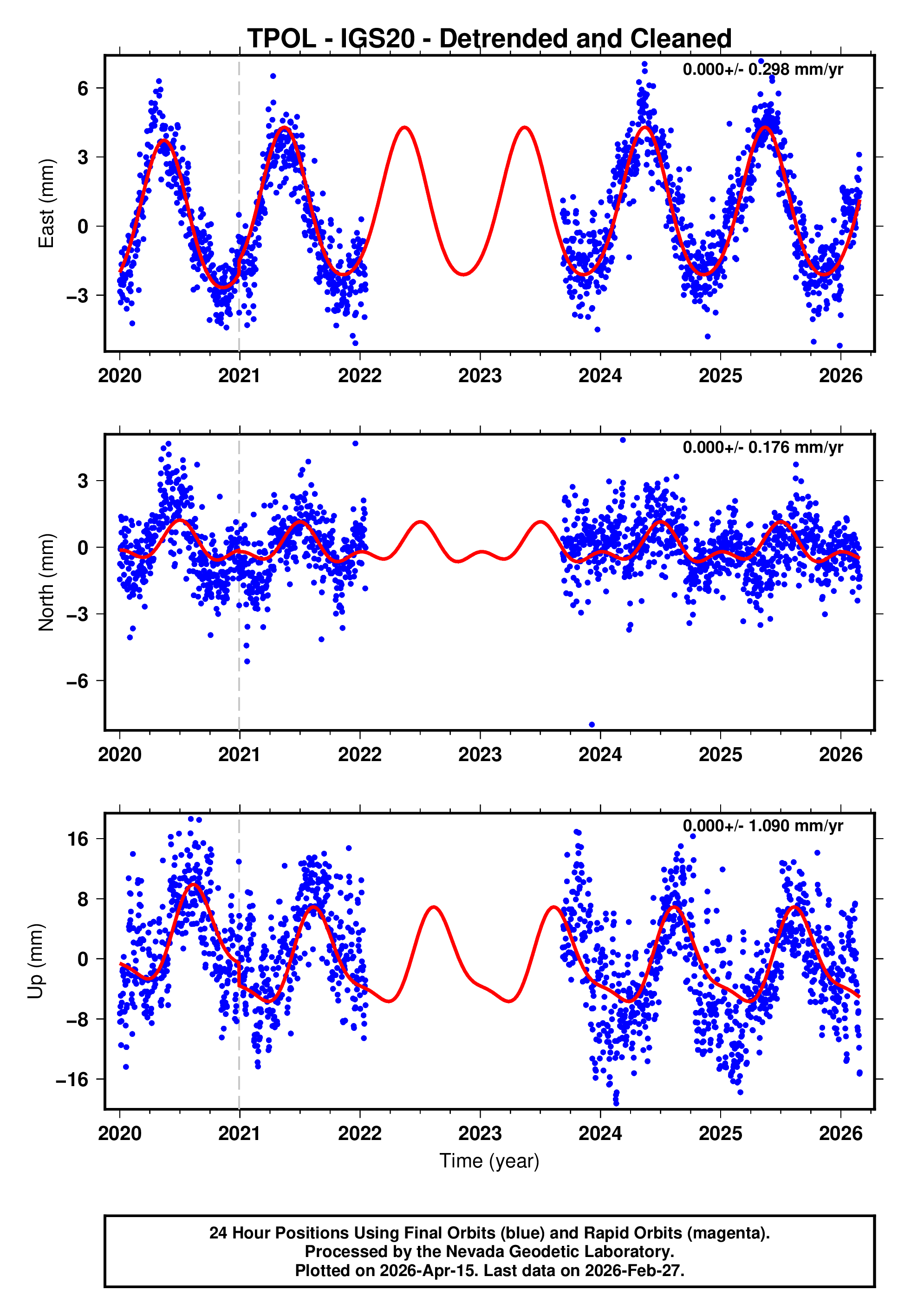 GPS time series plot