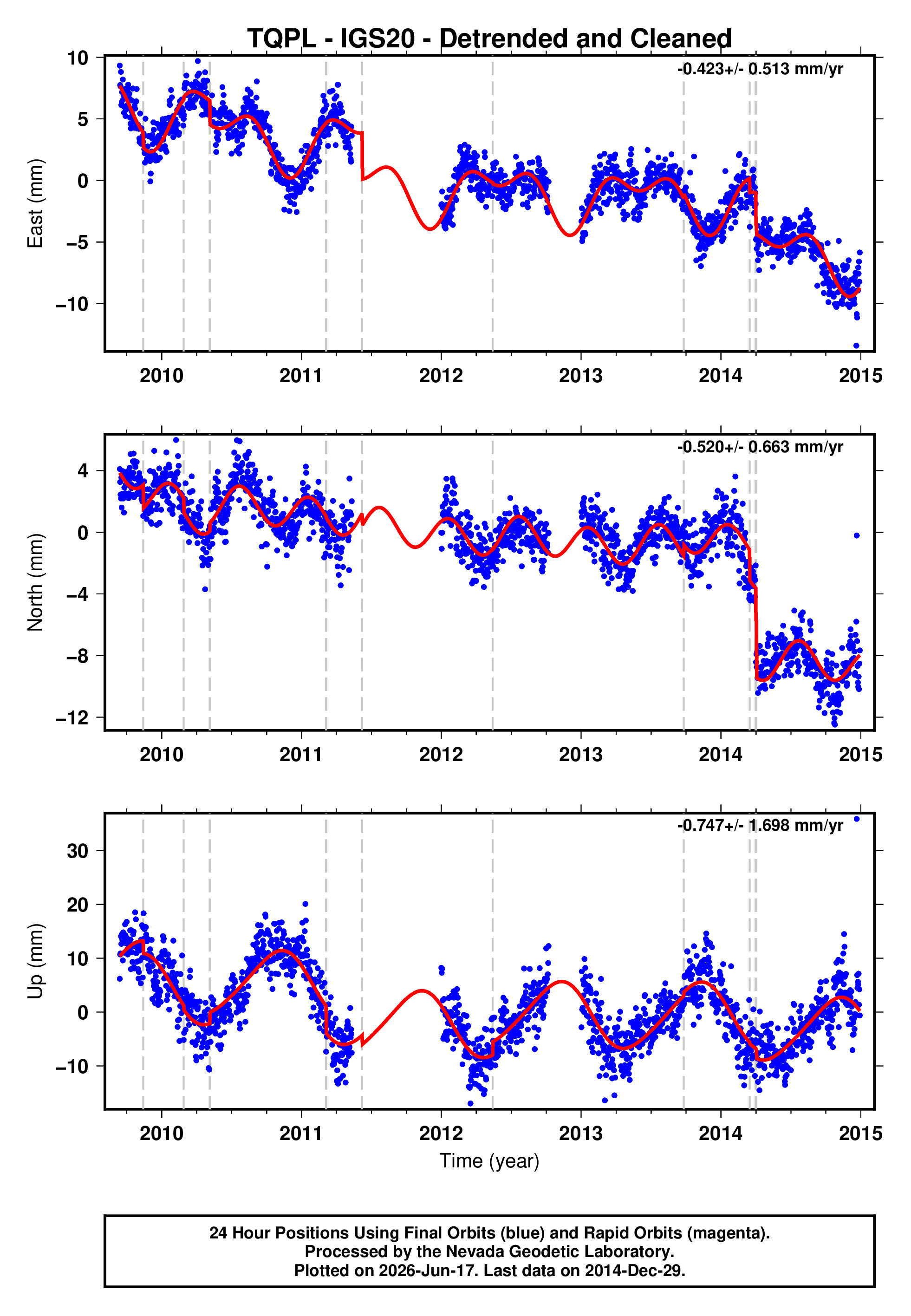 GPS time series plot