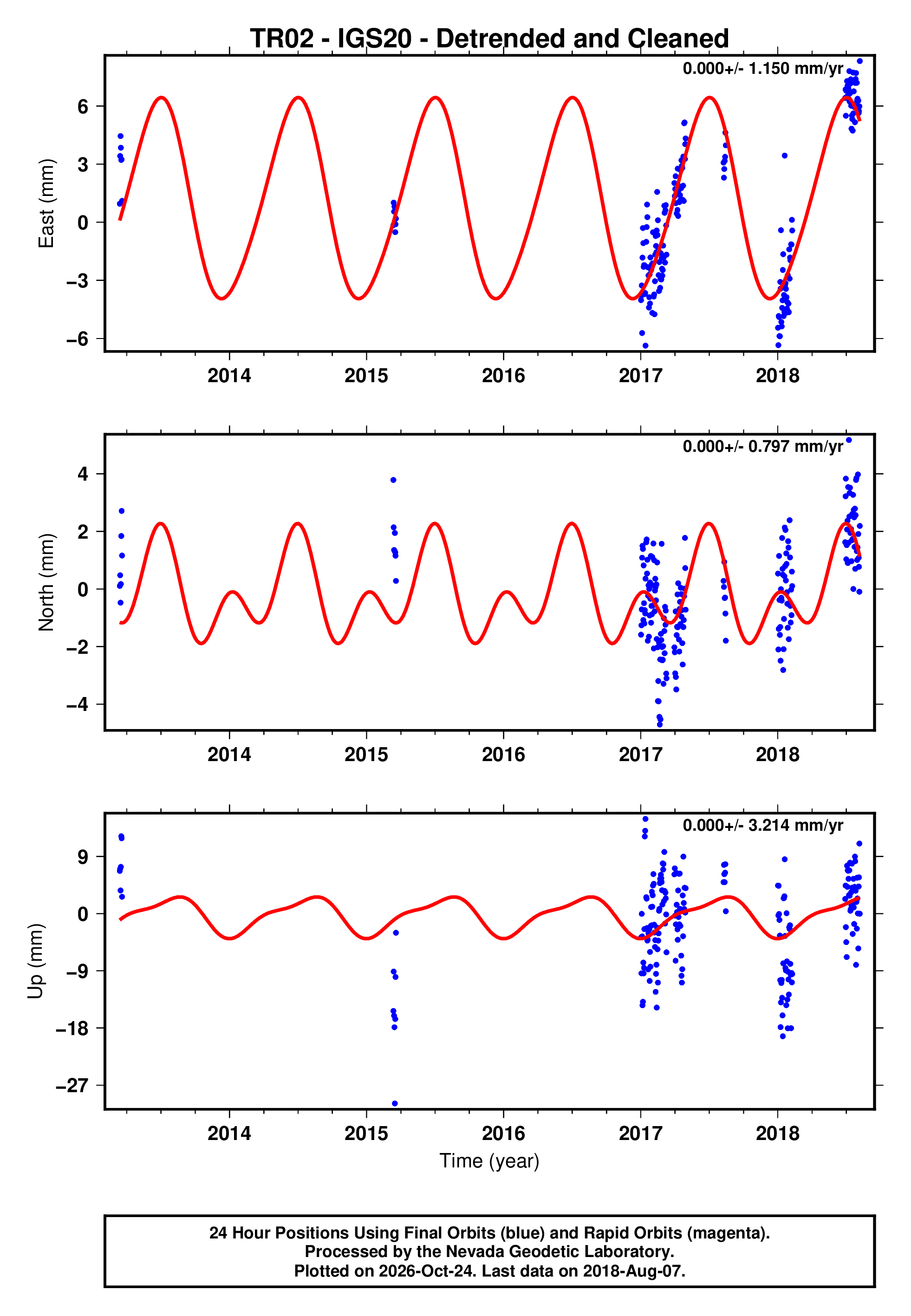 GPS time series plot