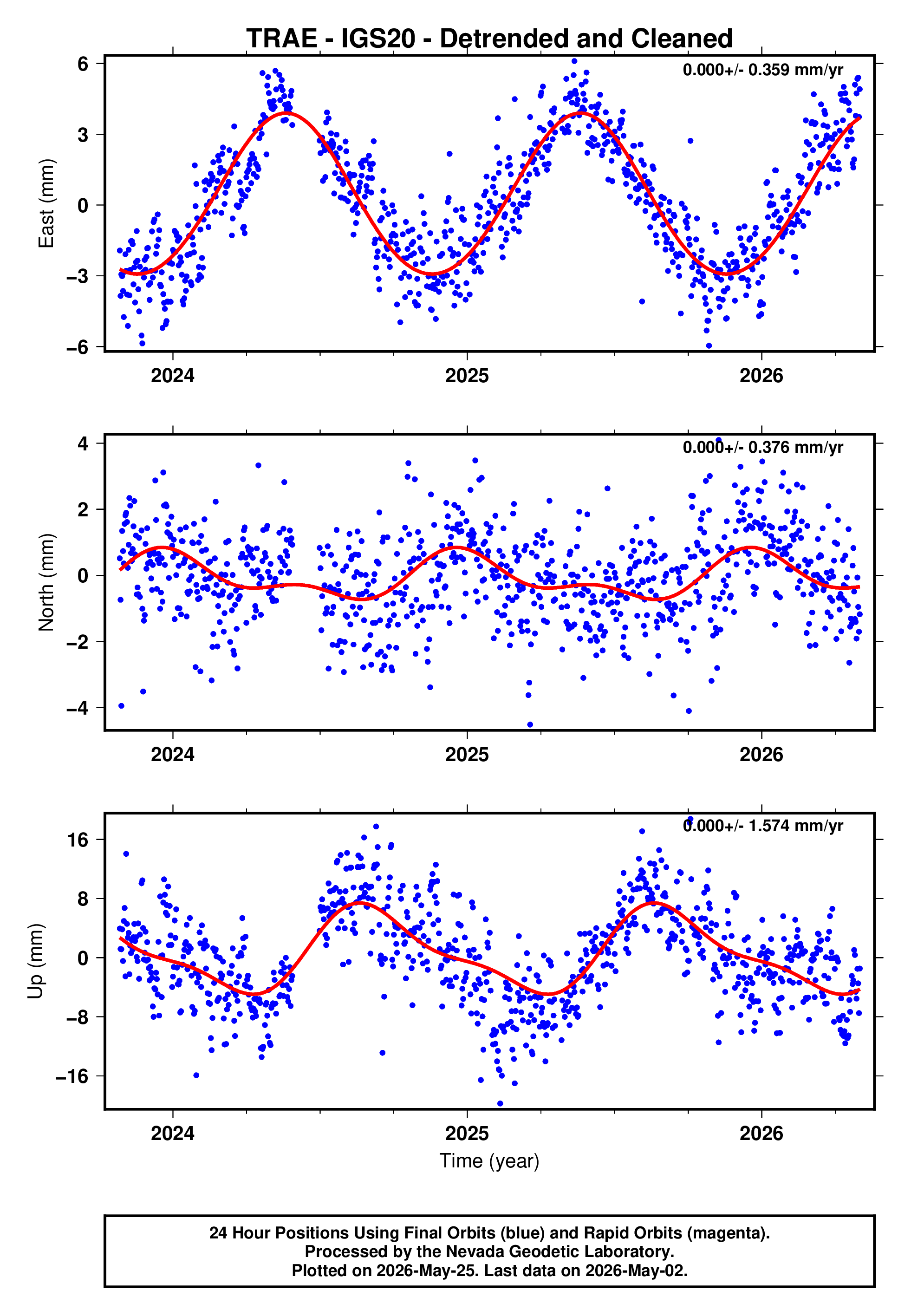 GPS time series plot