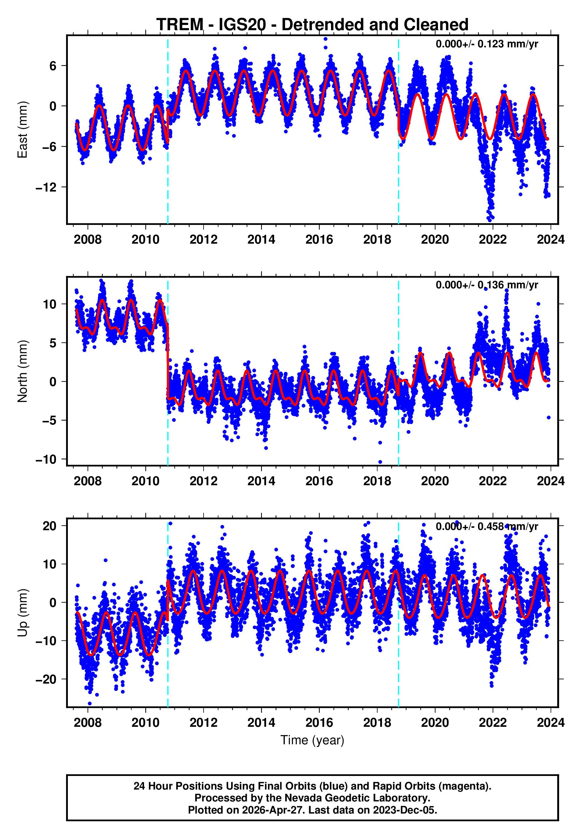 GPS time series plot