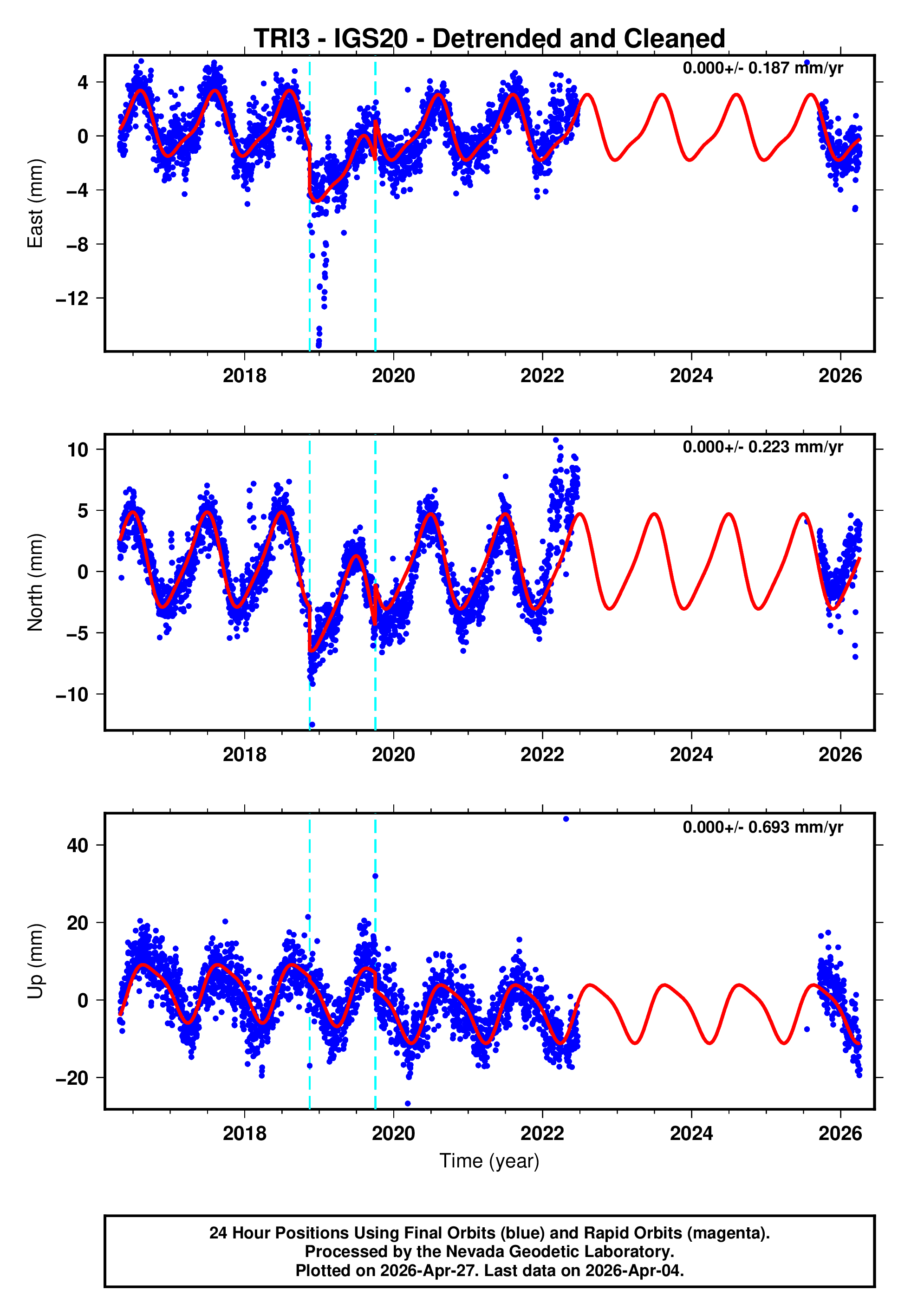 GPS time series plot