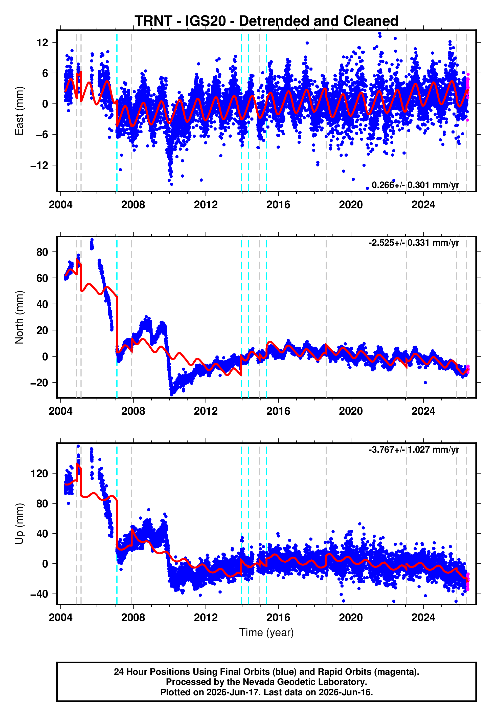 GPS time series plot