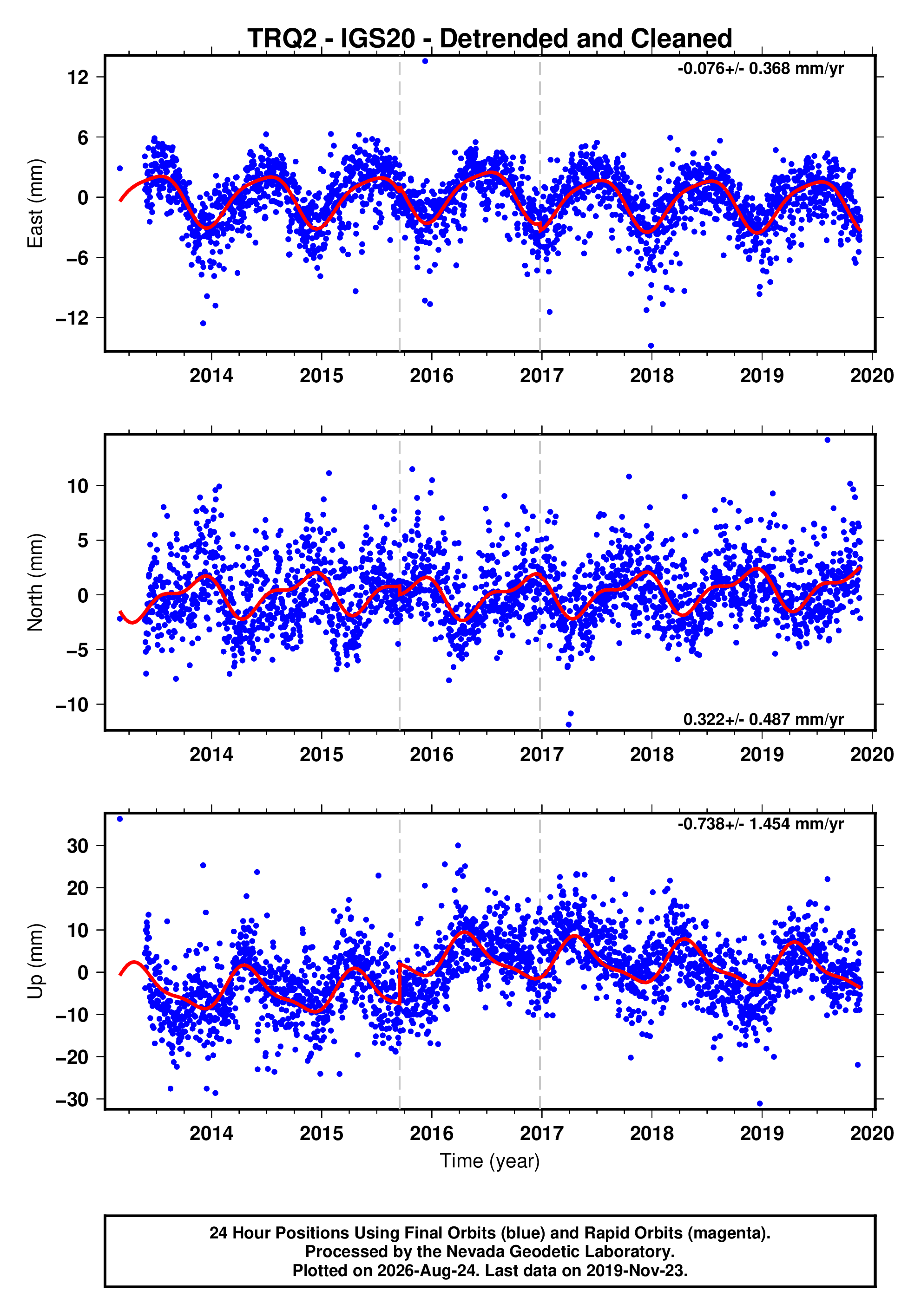 GPS time series plot