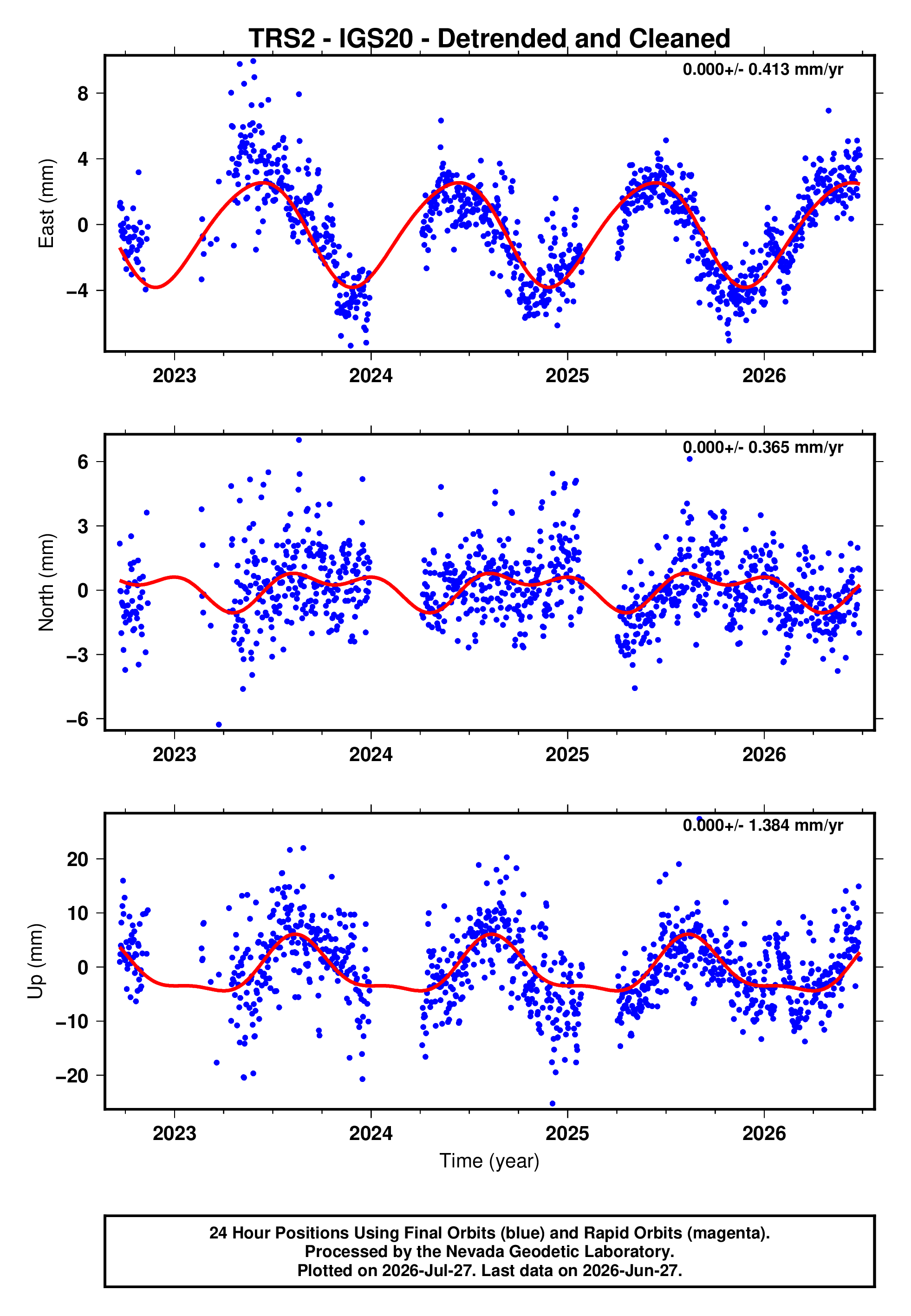 GPS time series plot