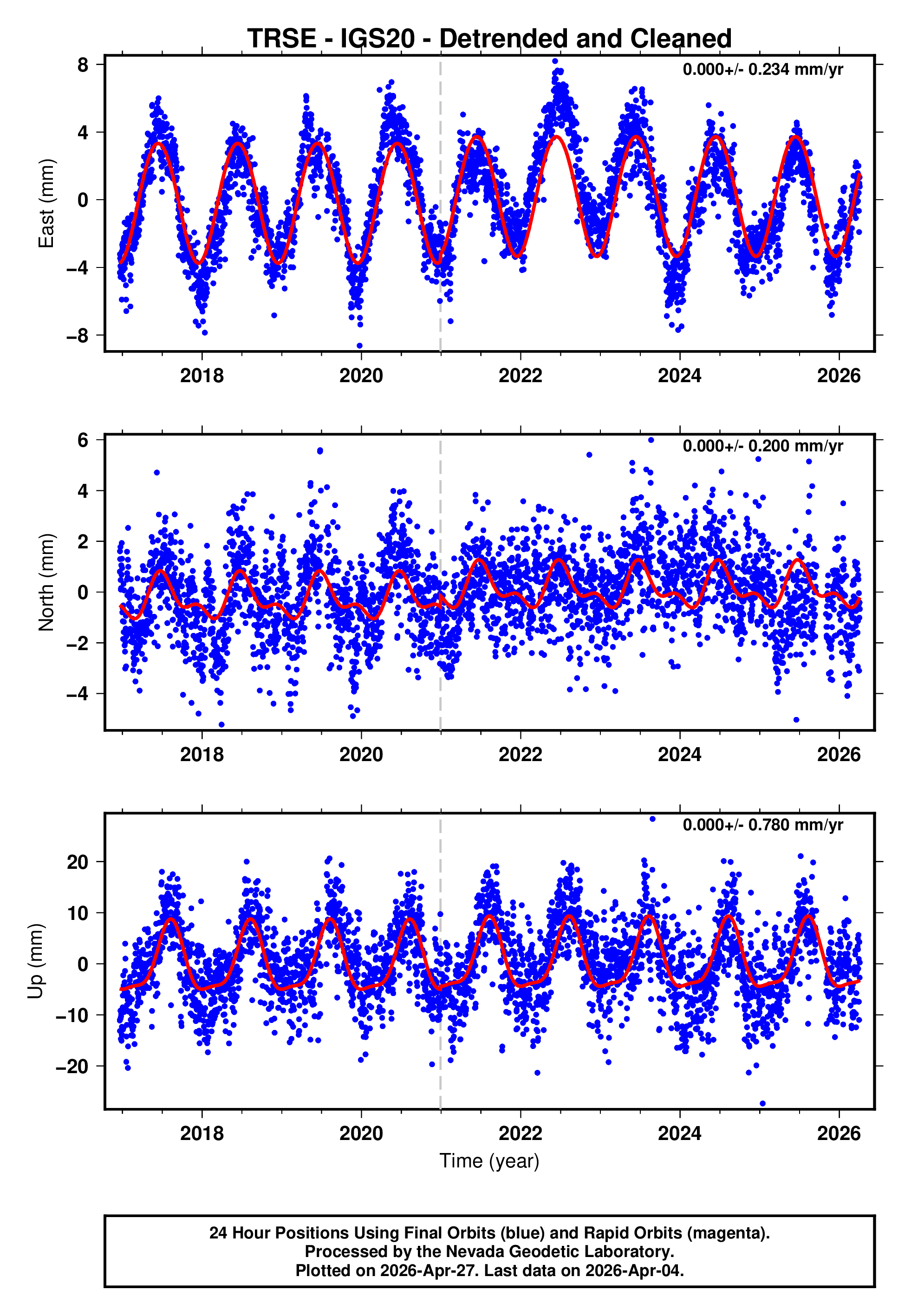 GPS time series plot