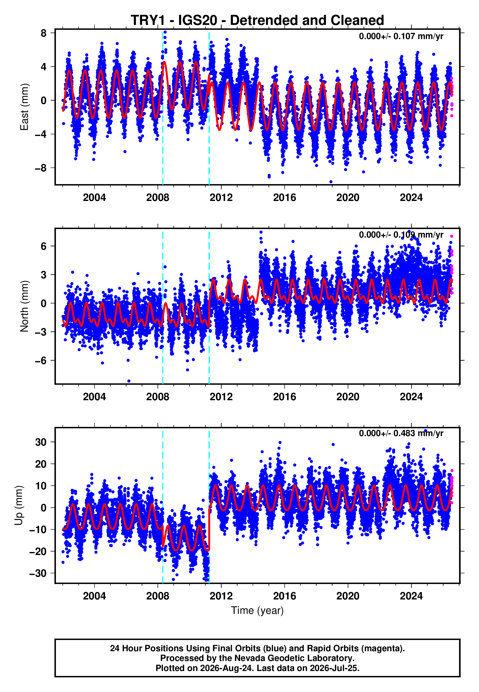 GPS time series plot