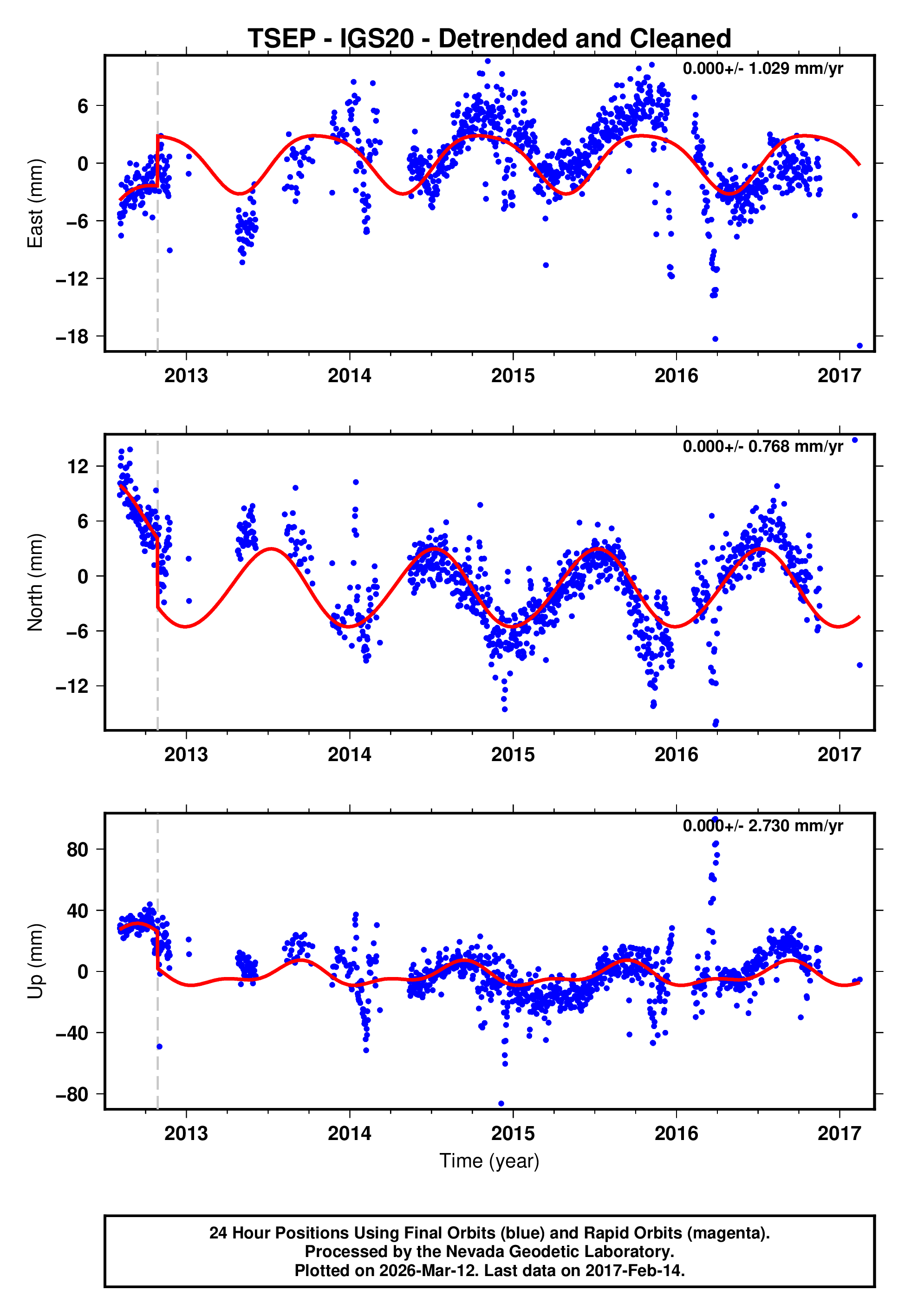 GPS time series plot