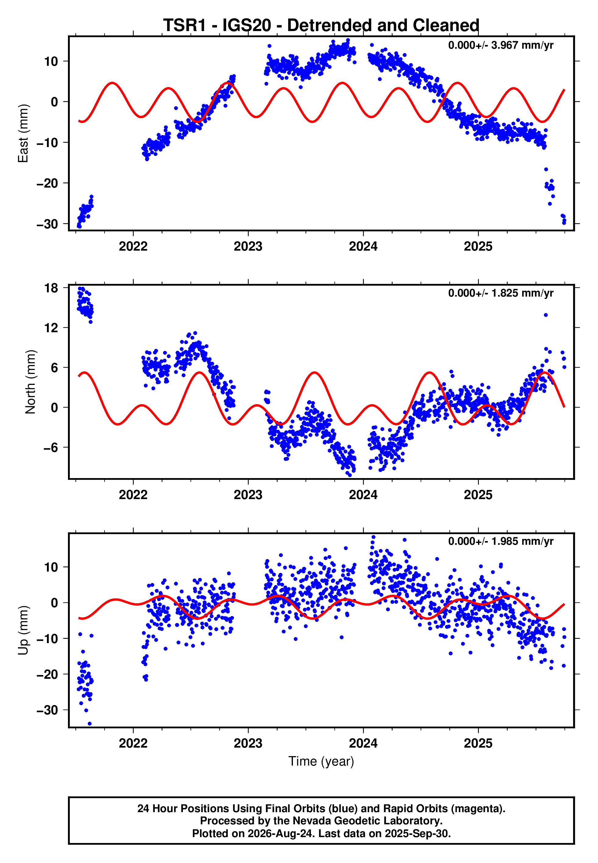 GPS time series plot