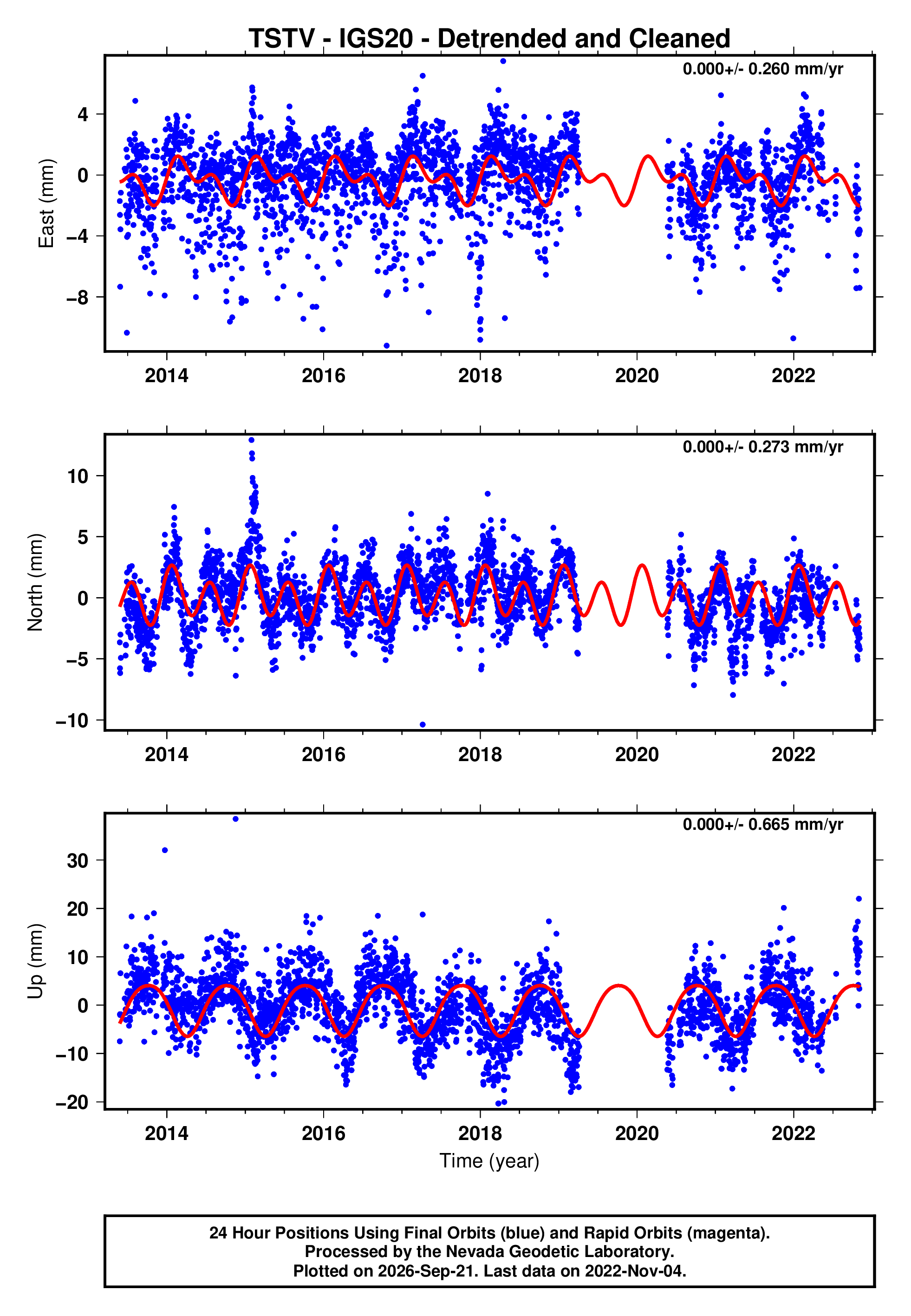 GPS time series plot