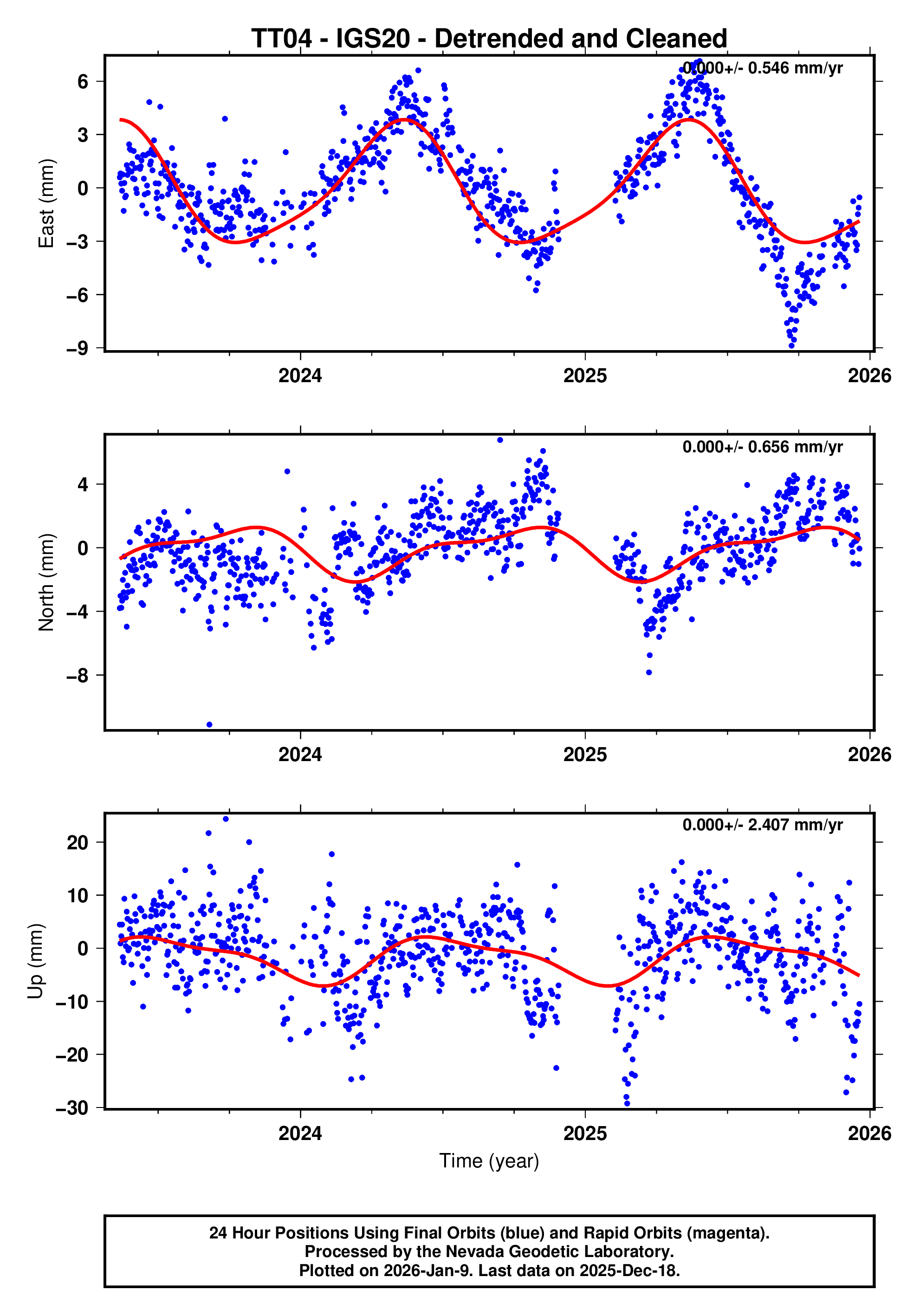GPS time series plot