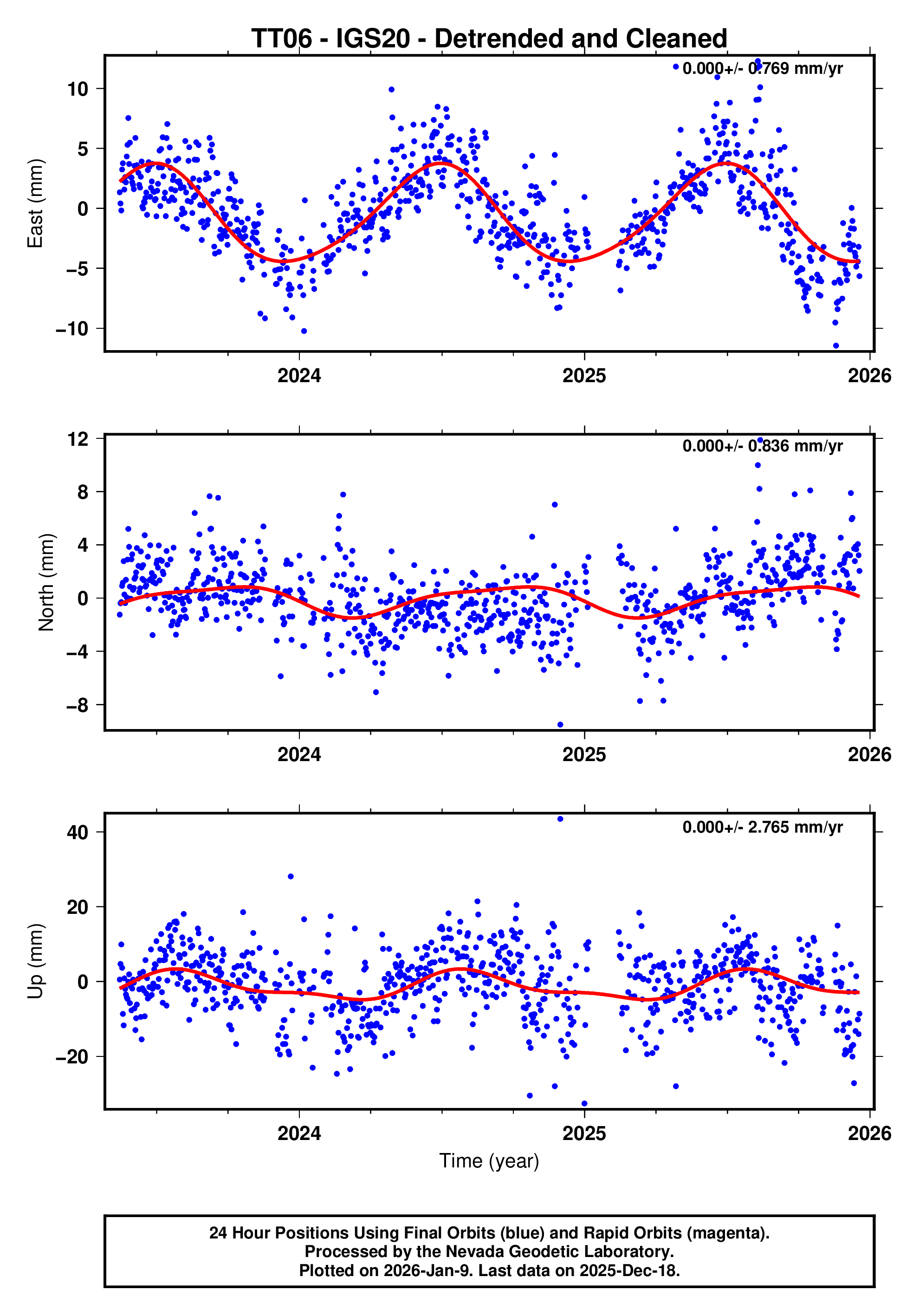 GPS time series plot