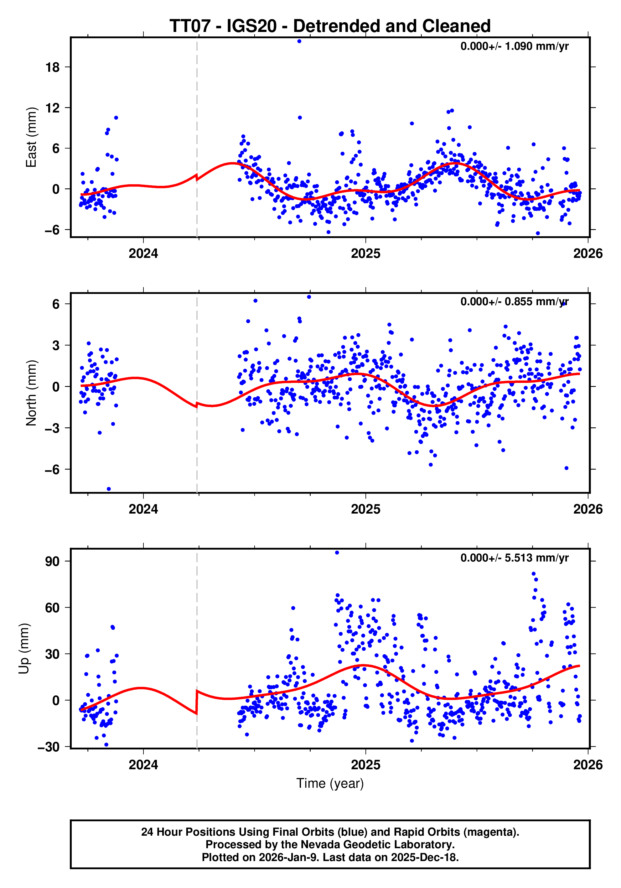 GPS time series plot