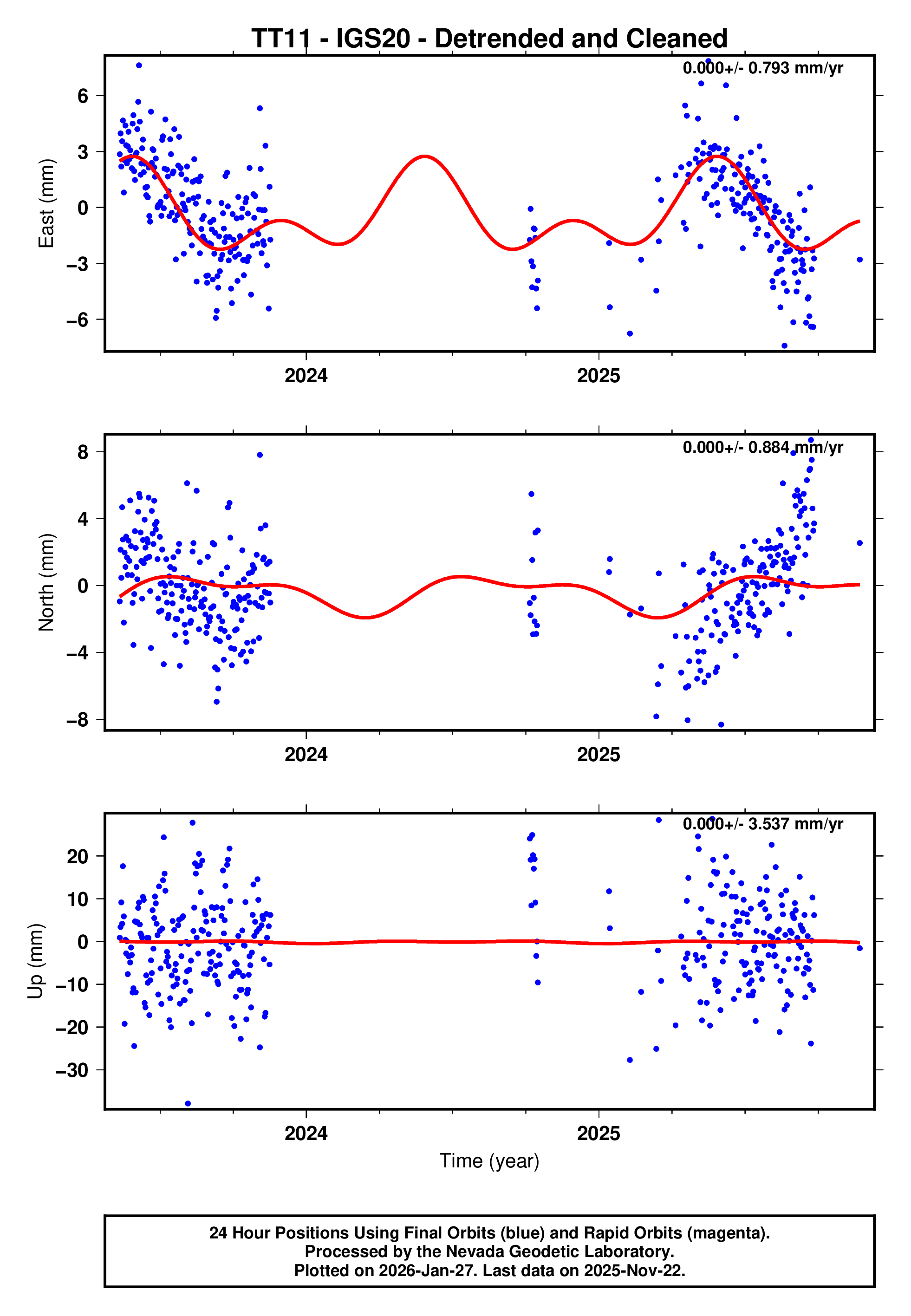 GPS time series plot
