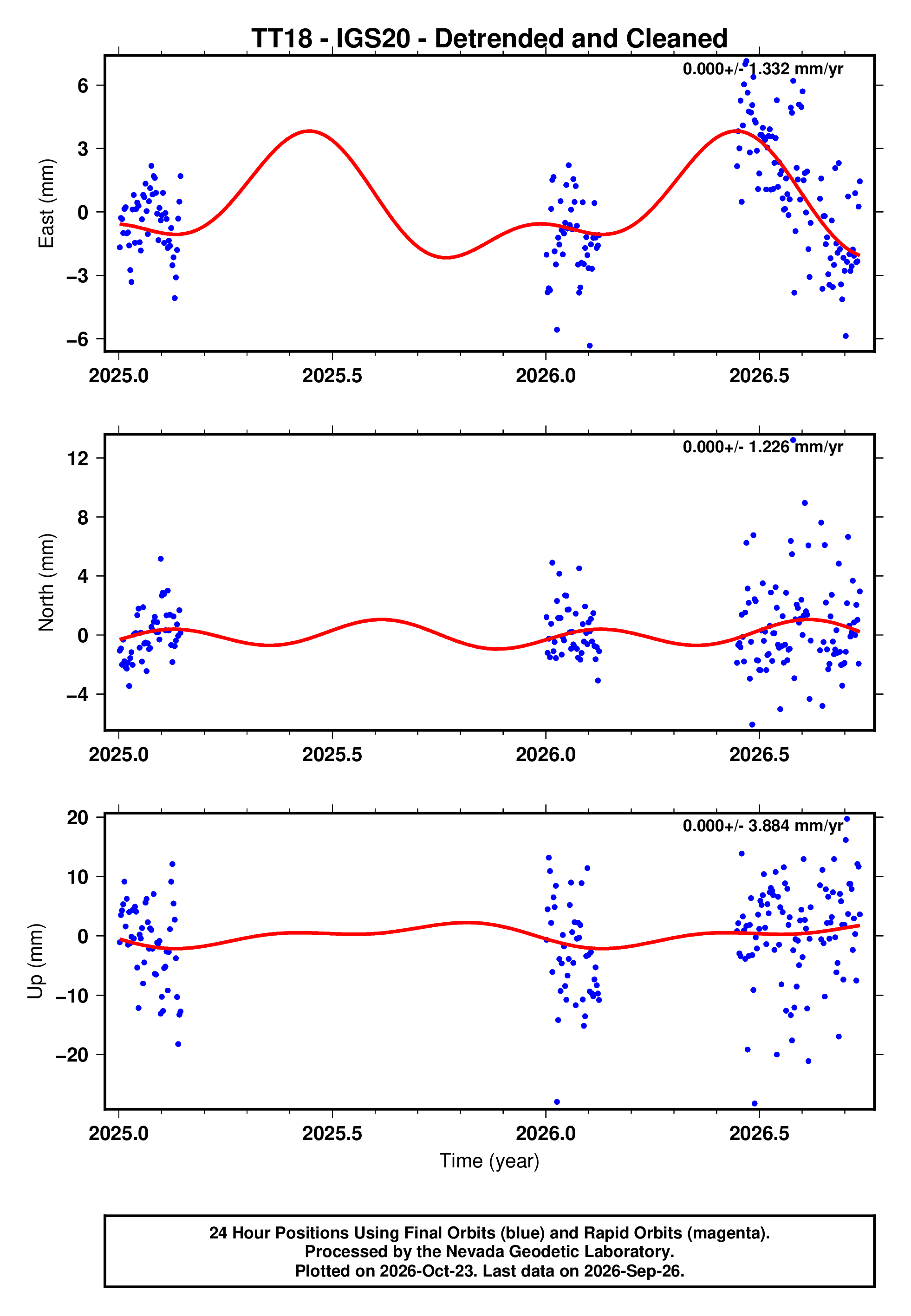GPS time series plot