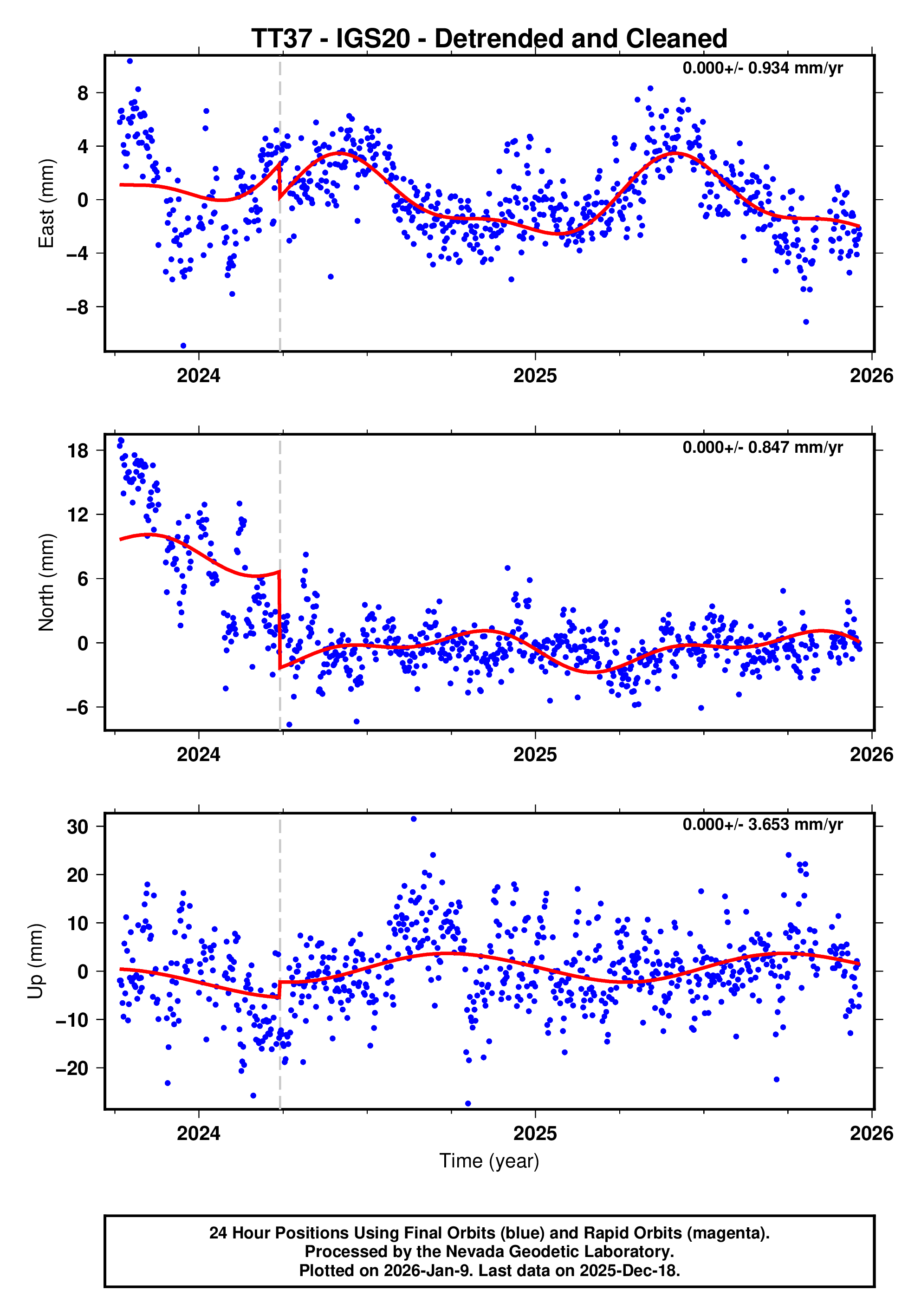 GPS time series plot