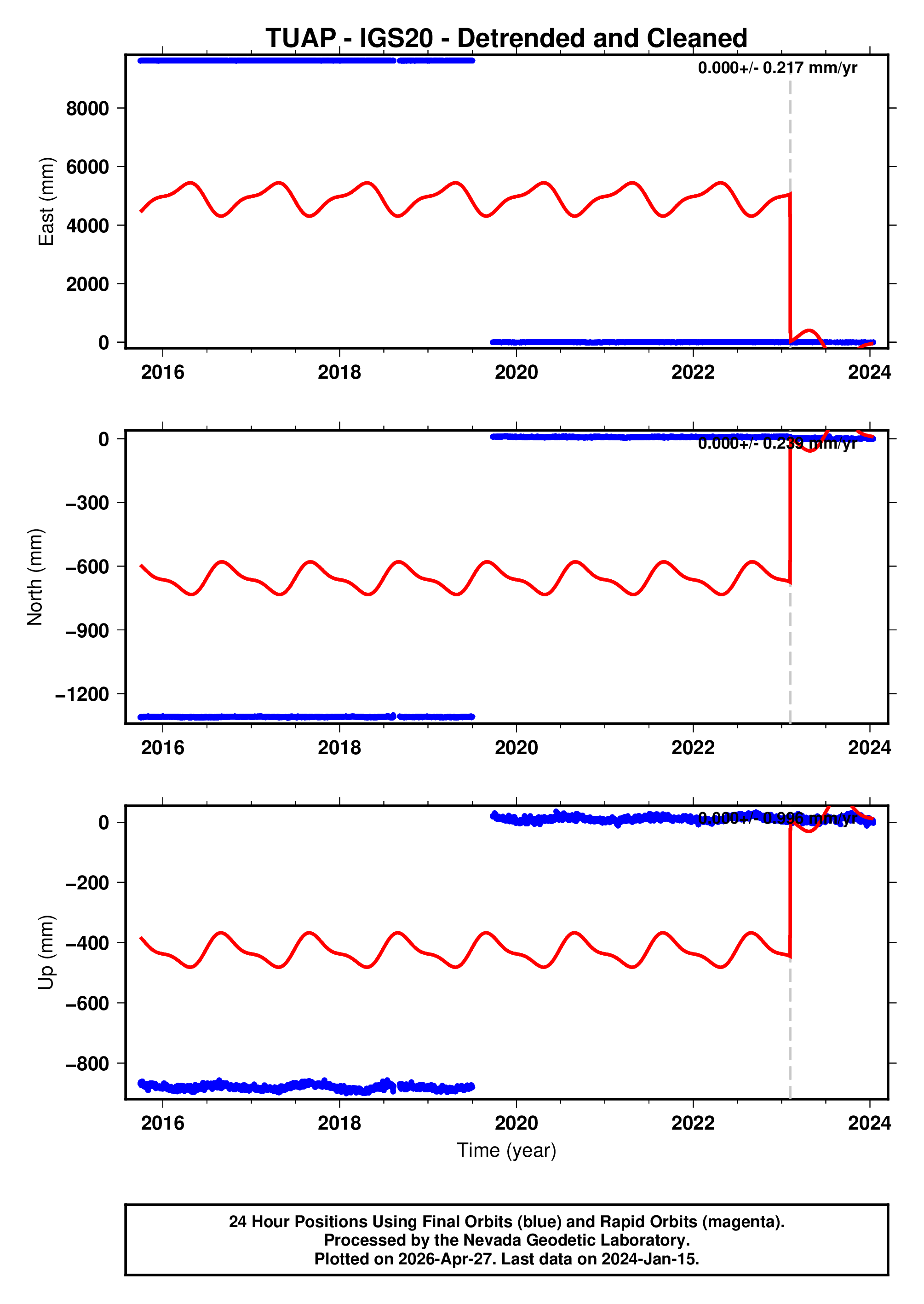 GPS time series plot