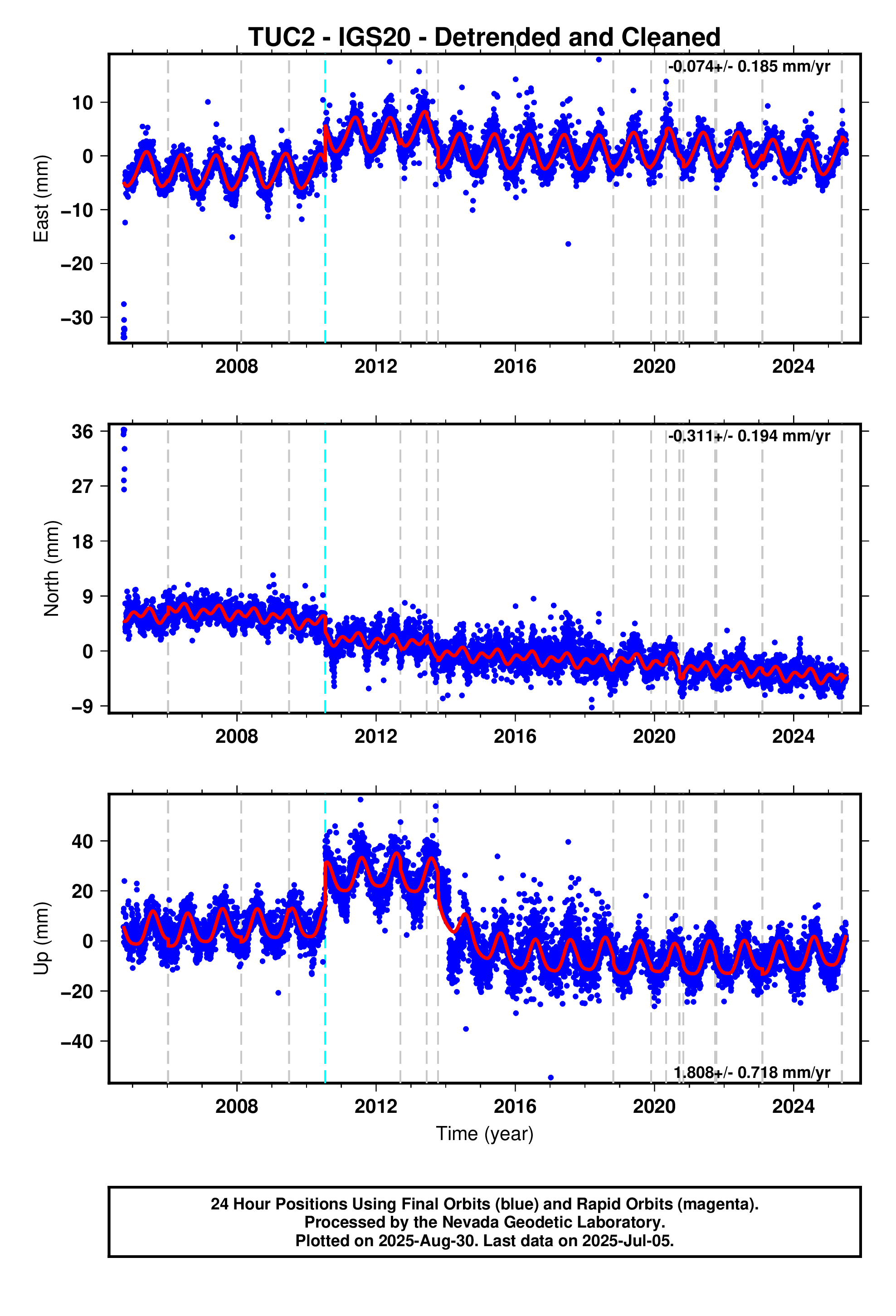GPS time series plot