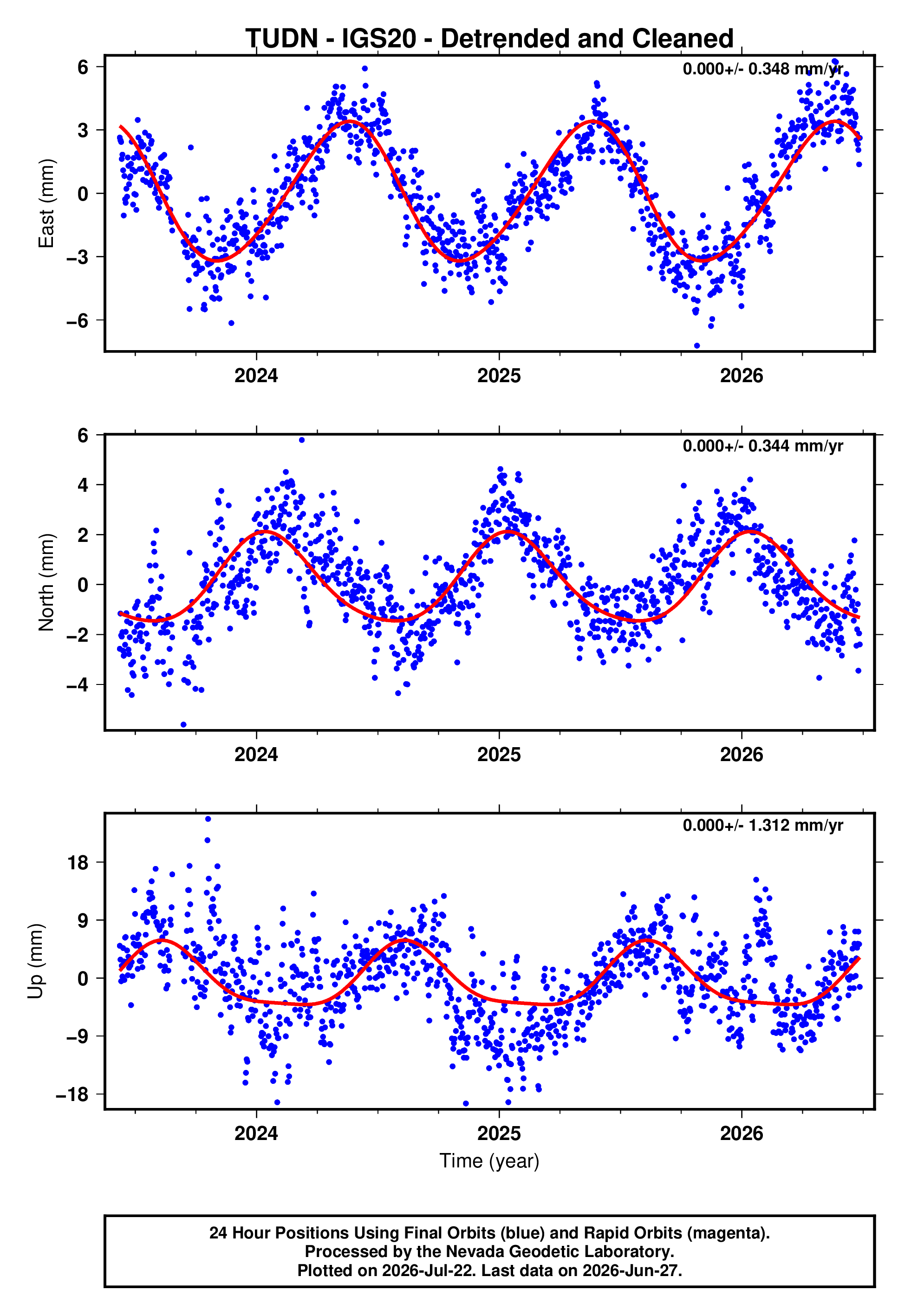 GPS time series plot