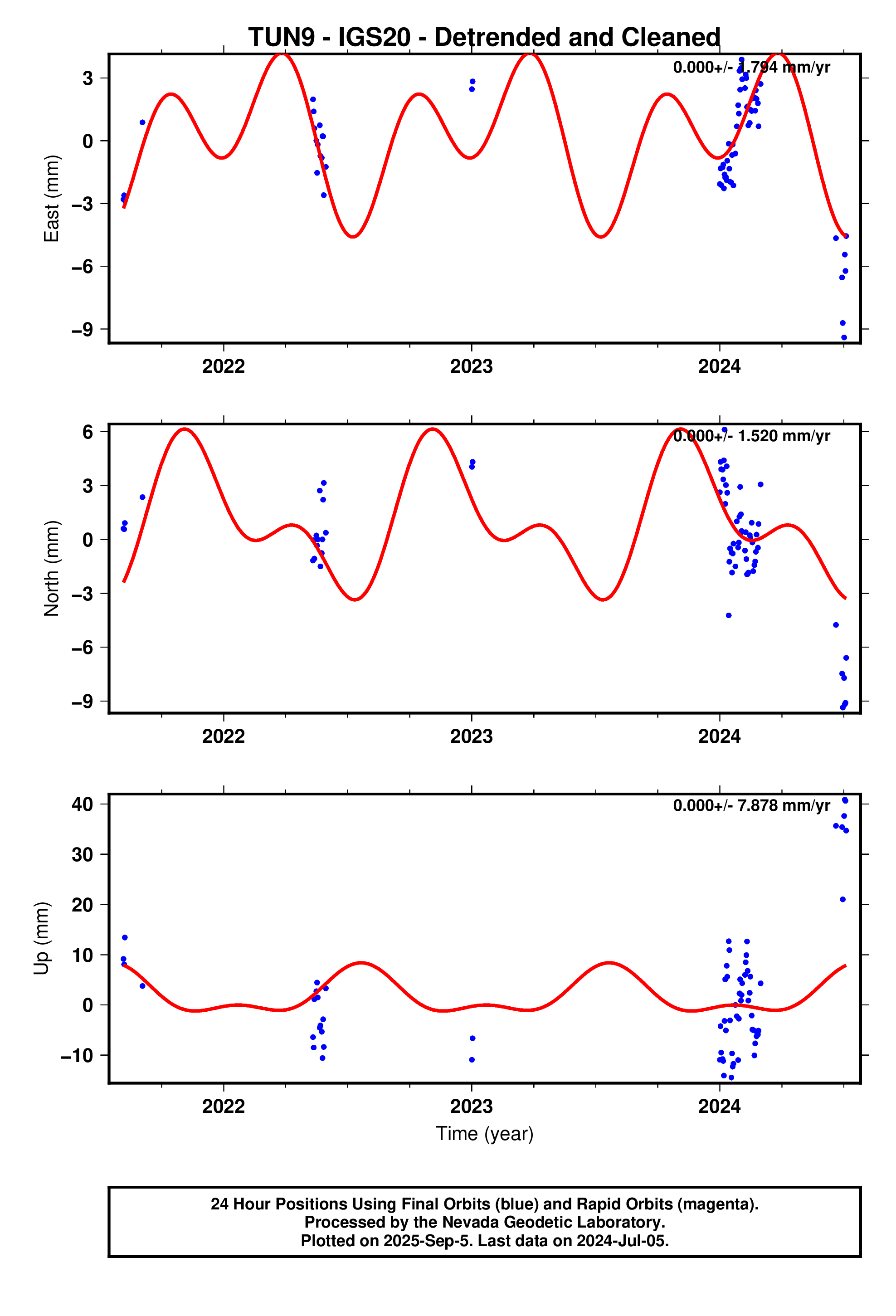 GPS time series plot